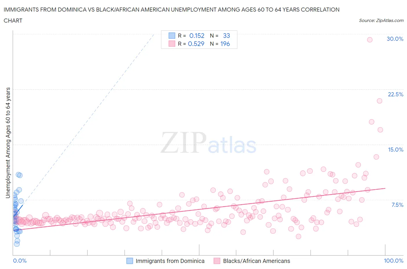 Immigrants from Dominica vs Black/African American Unemployment Among Ages 60 to 64 years