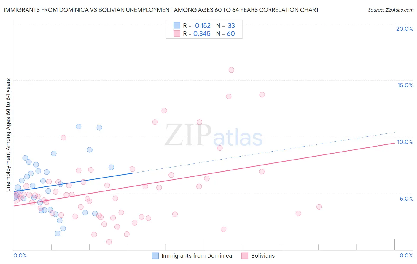 Immigrants from Dominica vs Bolivian Unemployment Among Ages 60 to 64 years