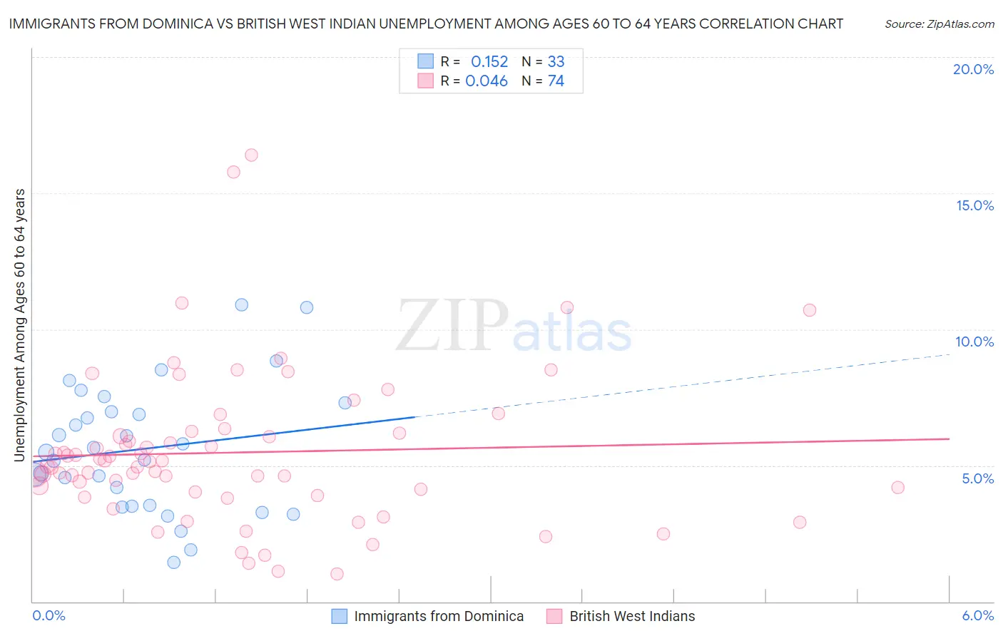 Immigrants from Dominica vs British West Indian Unemployment Among Ages 60 to 64 years