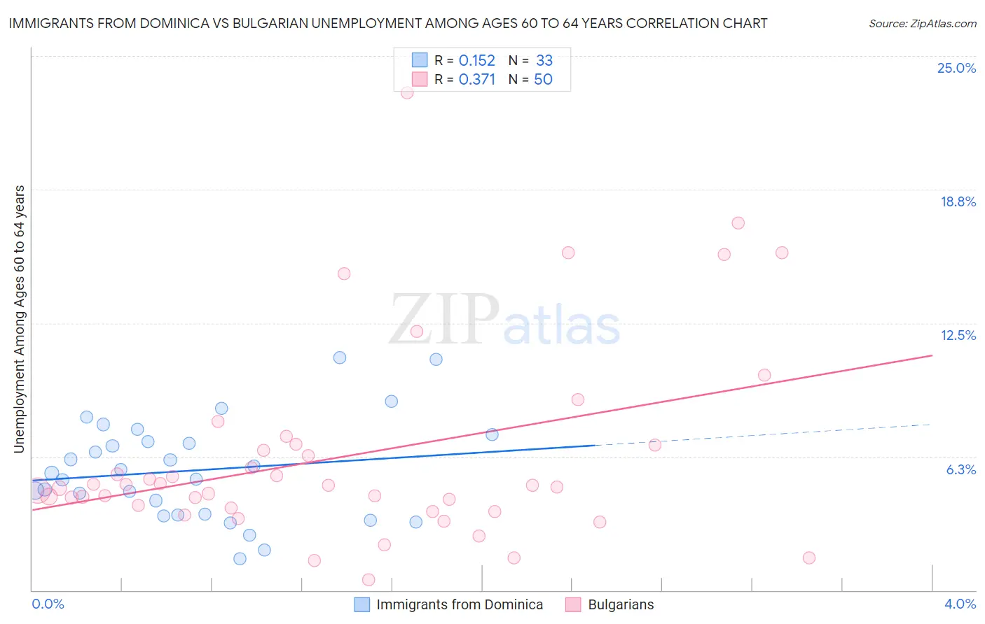 Immigrants from Dominica vs Bulgarian Unemployment Among Ages 60 to 64 years