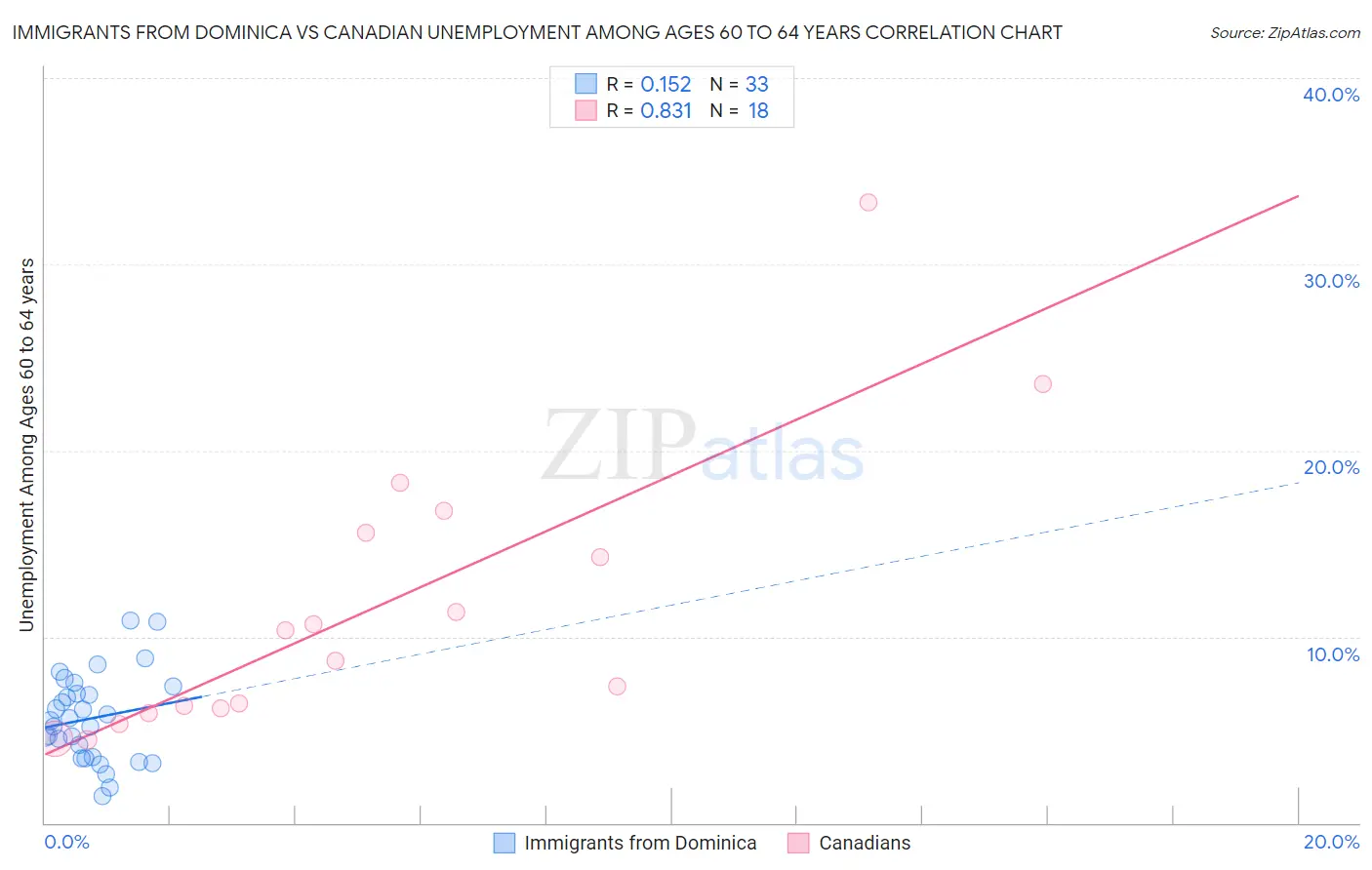 Immigrants from Dominica vs Canadian Unemployment Among Ages 60 to 64 years
