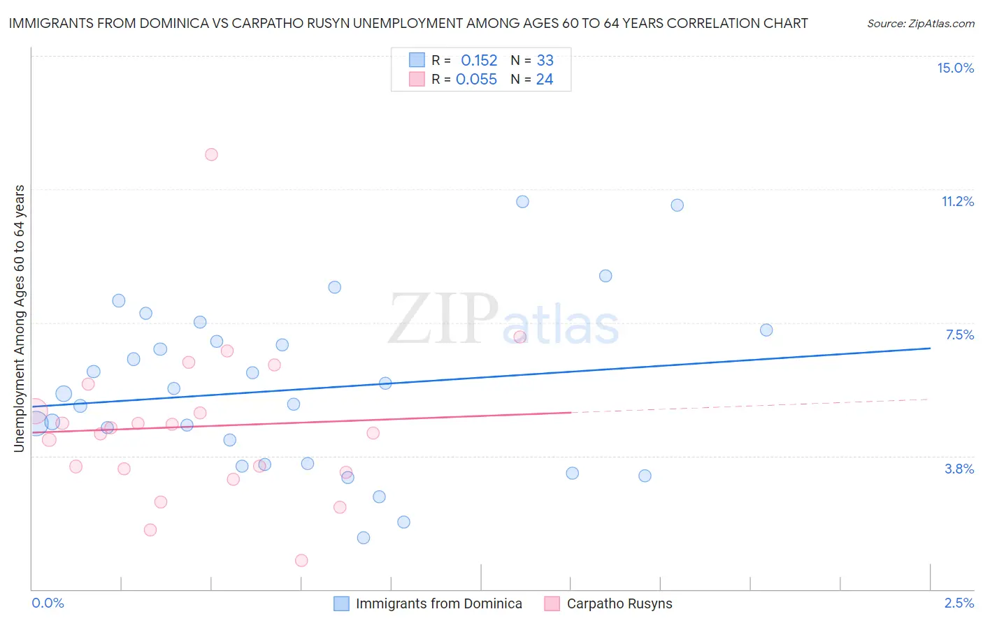 Immigrants from Dominica vs Carpatho Rusyn Unemployment Among Ages 60 to 64 years