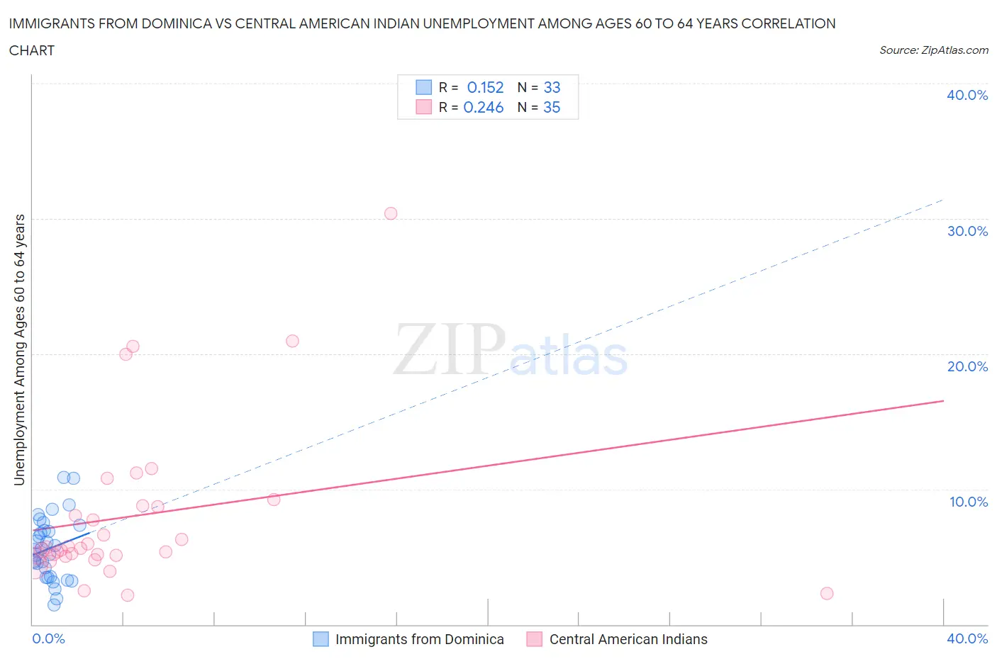 Immigrants from Dominica vs Central American Indian Unemployment Among Ages 60 to 64 years