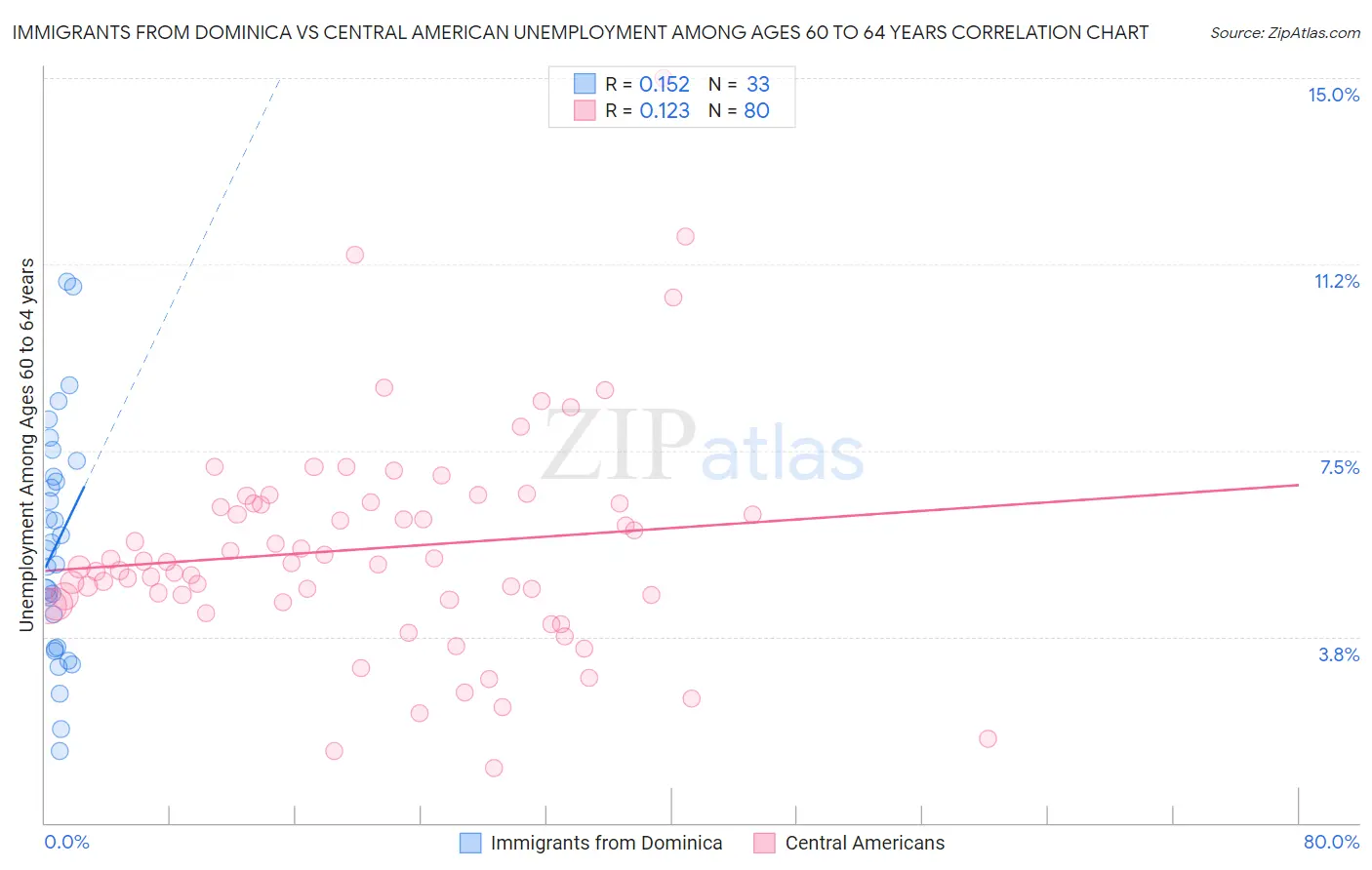 Immigrants from Dominica vs Central American Unemployment Among Ages 60 to 64 years