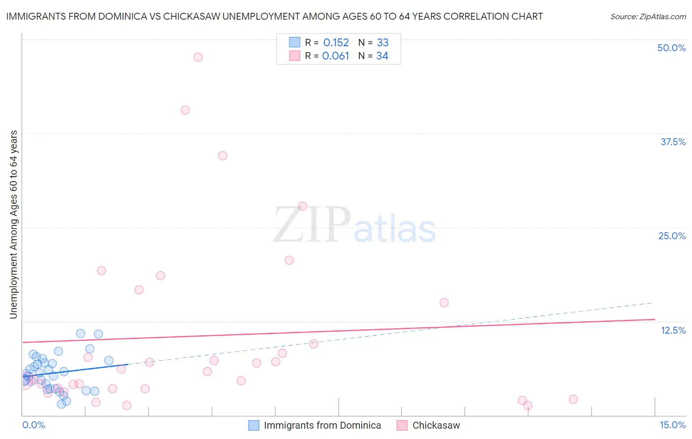 Immigrants from Dominica vs Chickasaw Unemployment Among Ages 60 to 64 years