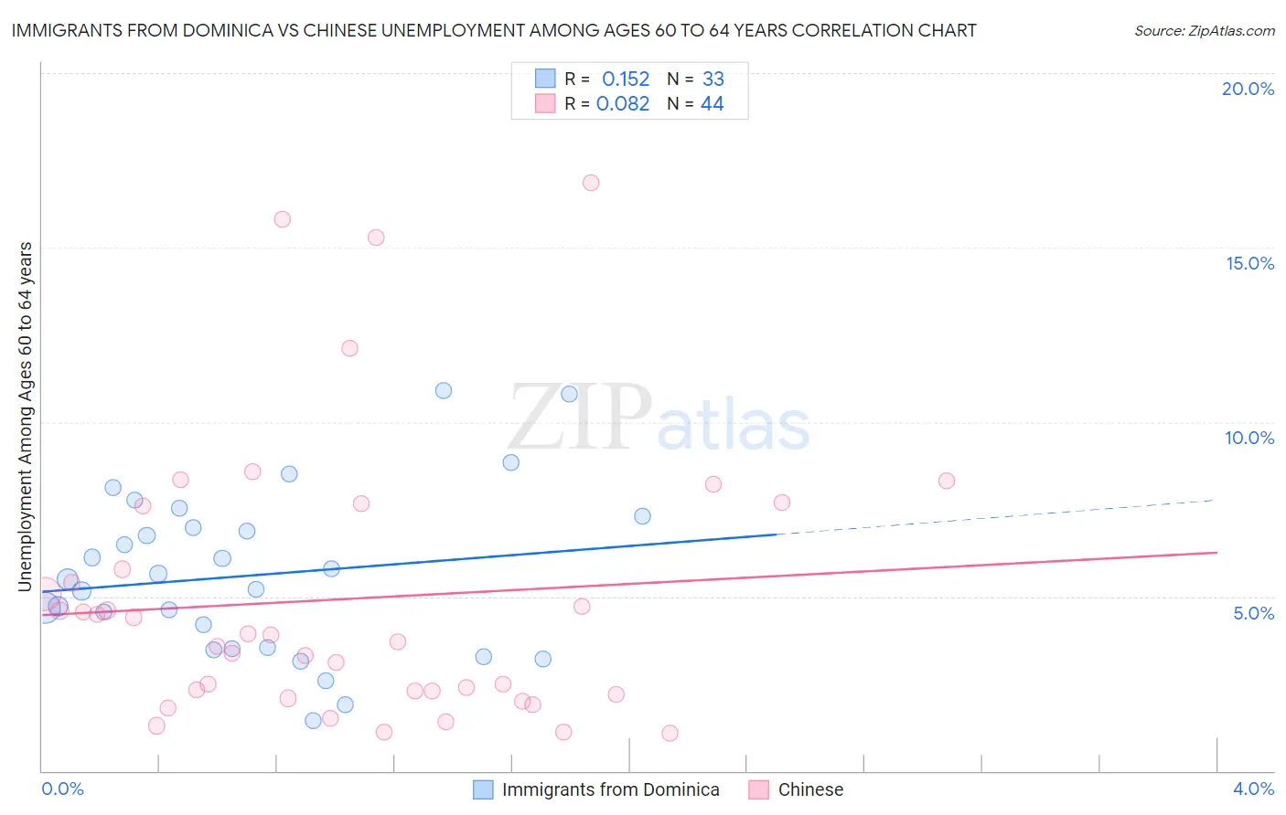 Immigrants from Dominica vs Chinese Unemployment Among Ages 60 to 64 years