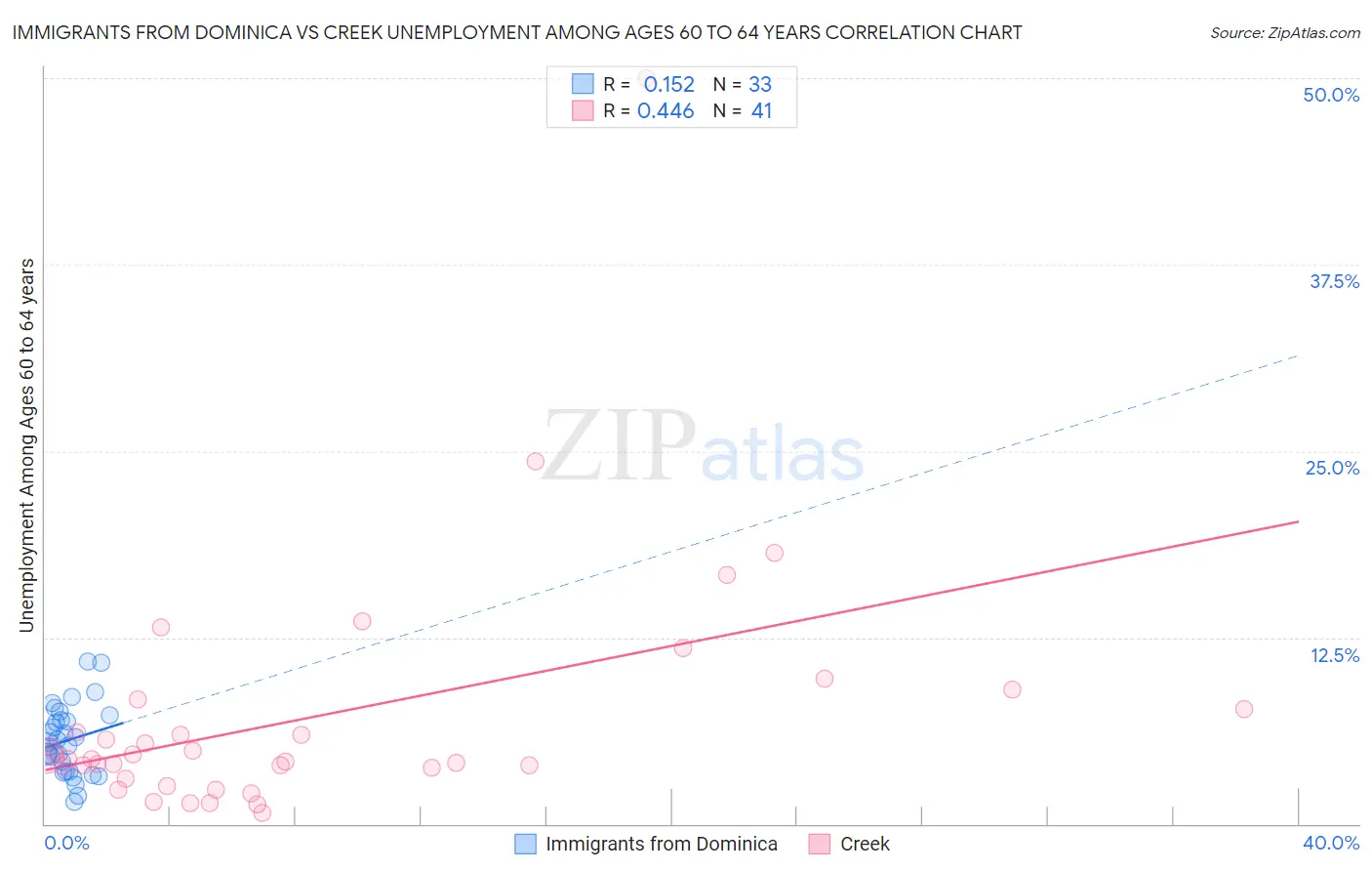 Immigrants from Dominica vs Creek Unemployment Among Ages 60 to 64 years