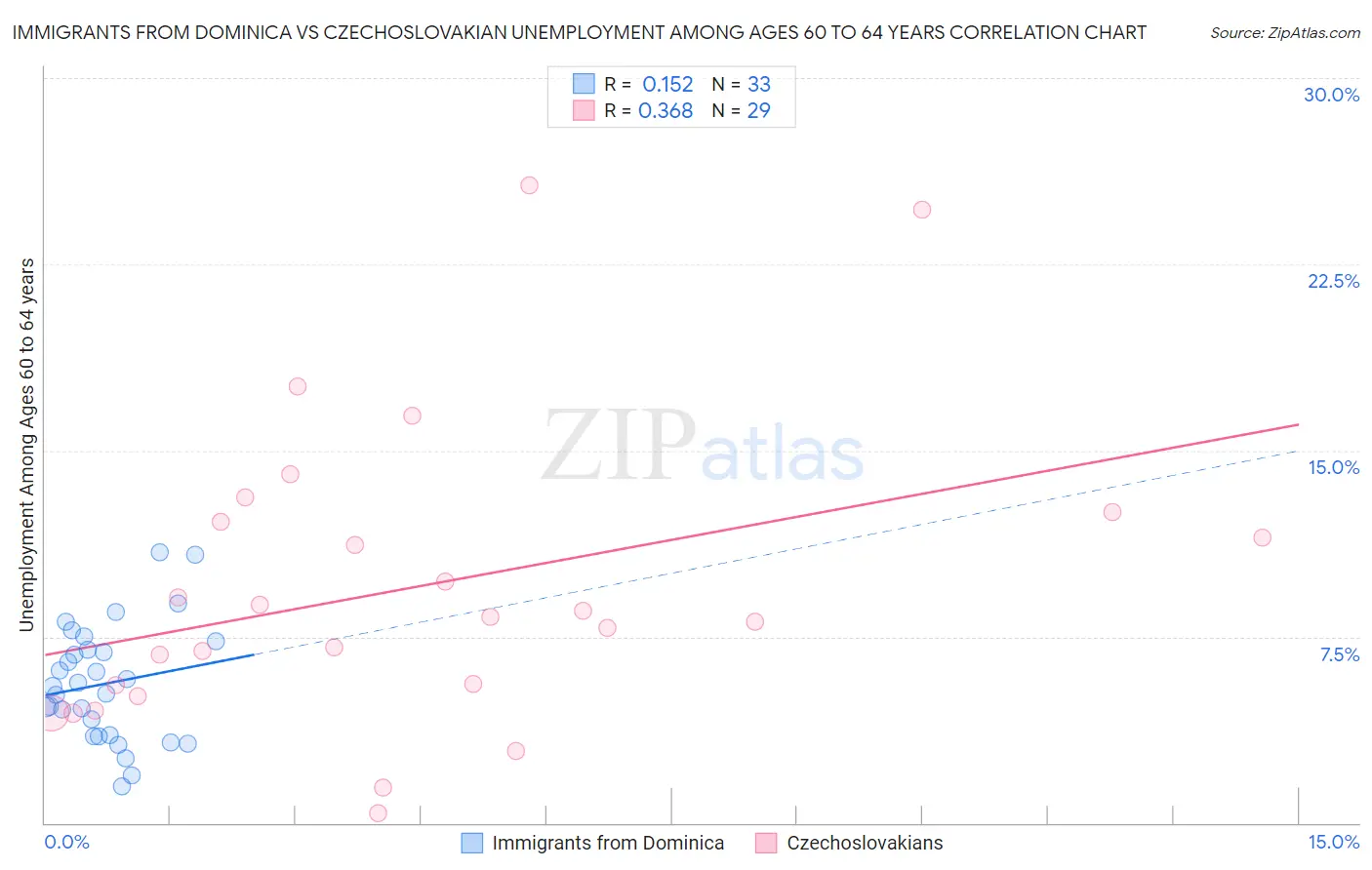 Immigrants from Dominica vs Czechoslovakian Unemployment Among Ages 60 to 64 years