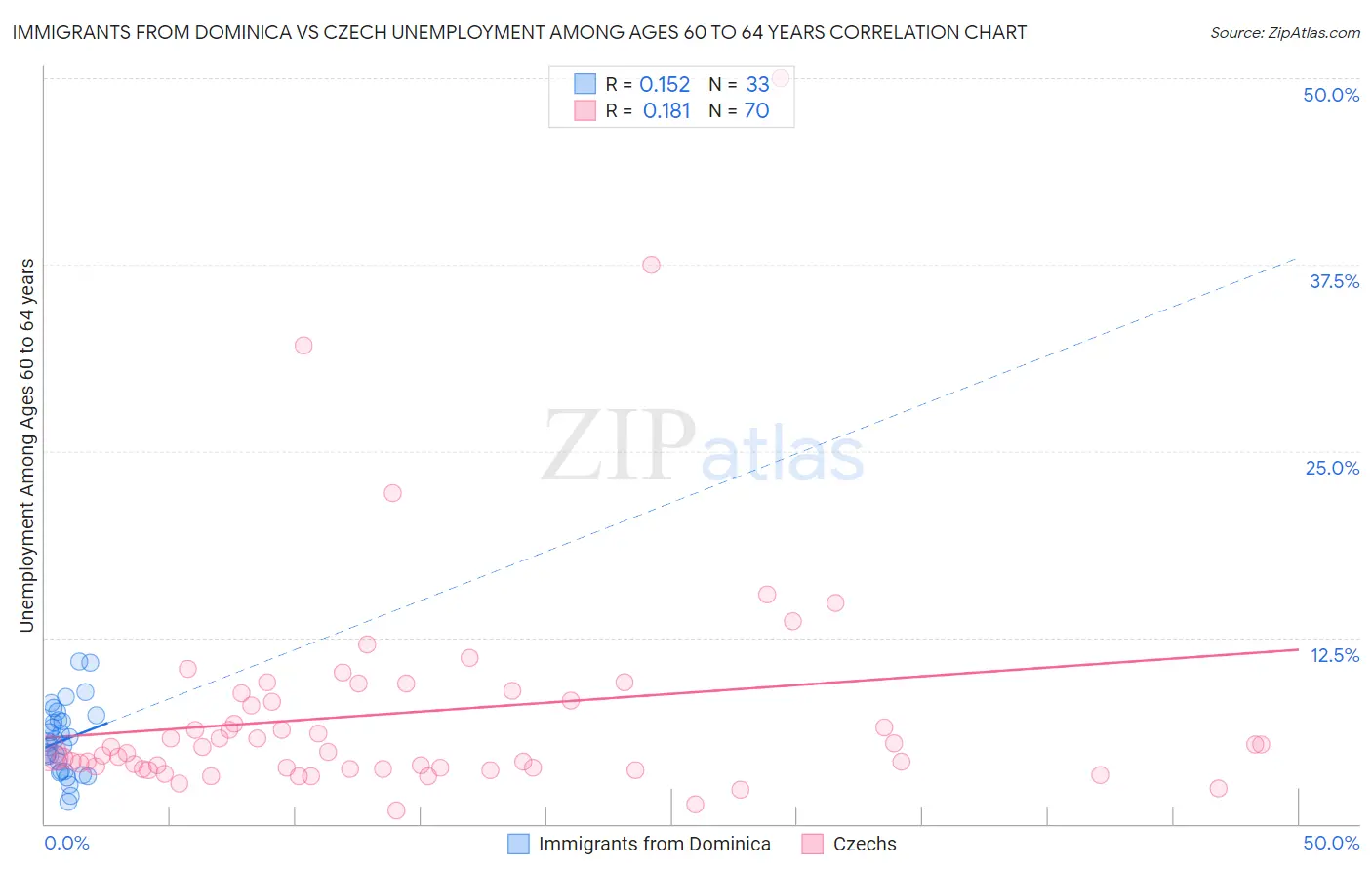 Immigrants from Dominica vs Czech Unemployment Among Ages 60 to 64 years