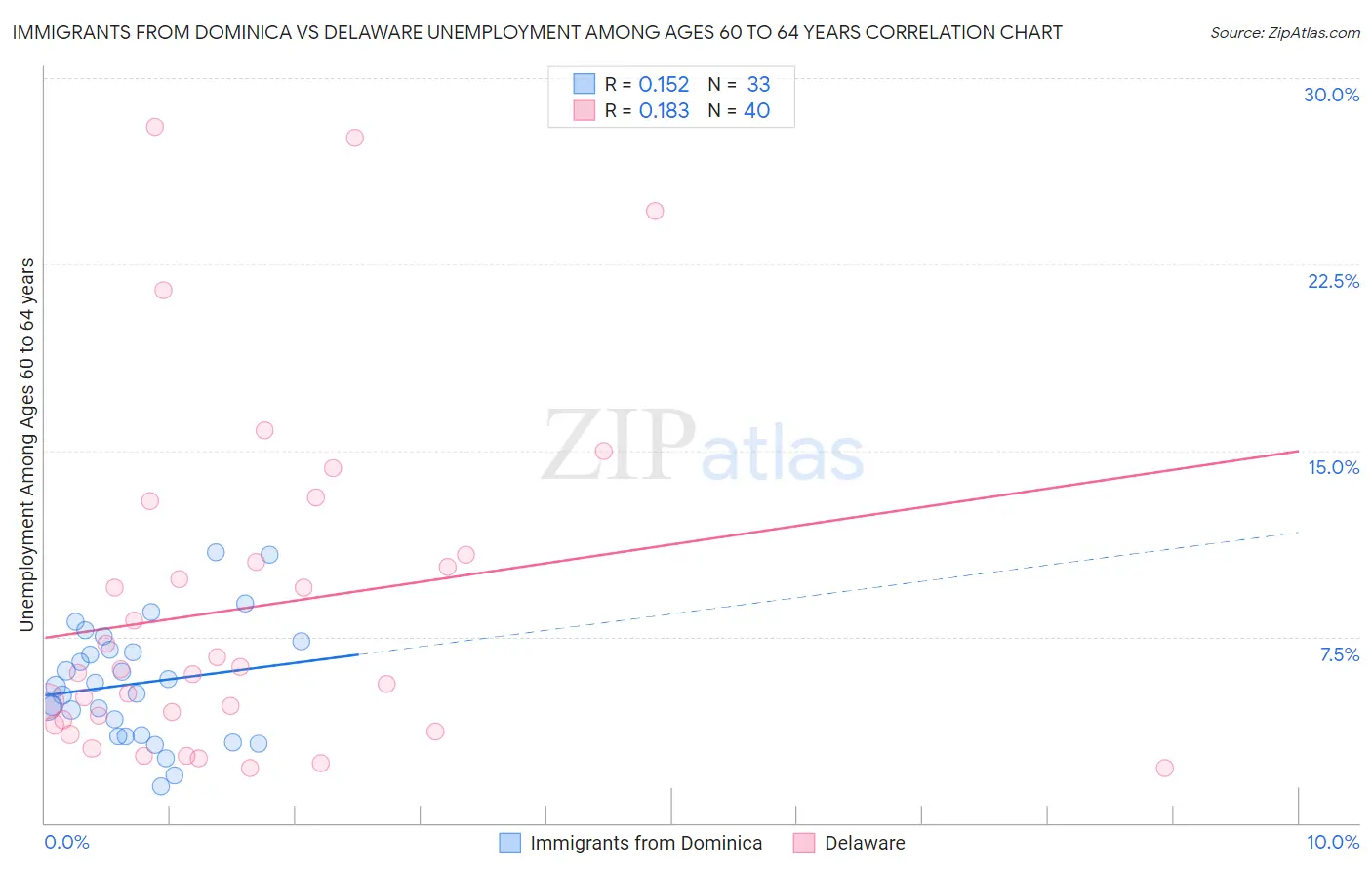 Immigrants from Dominica vs Delaware Unemployment Among Ages 60 to 64 years