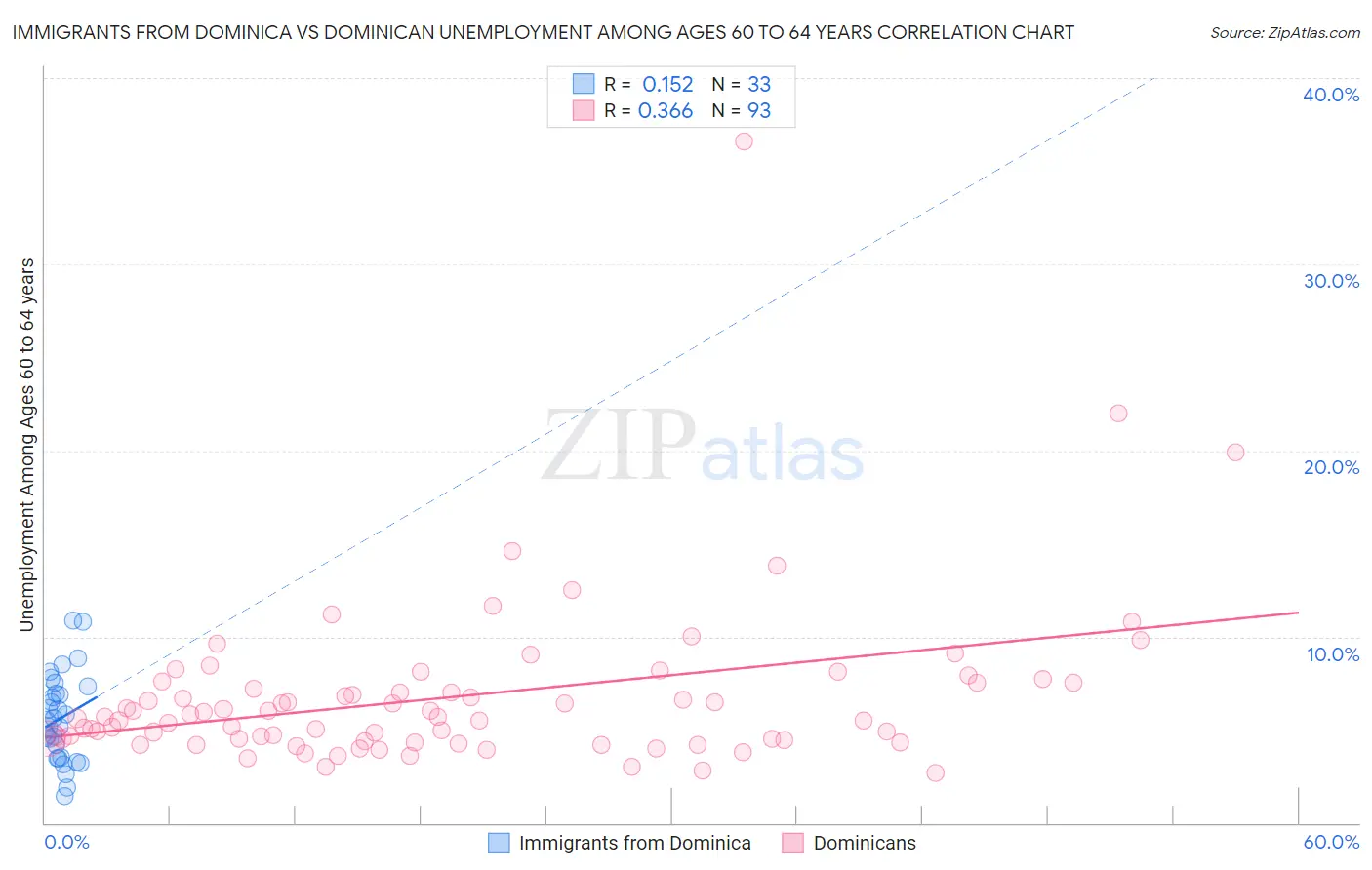 Immigrants from Dominica vs Dominican Unemployment Among Ages 60 to 64 years