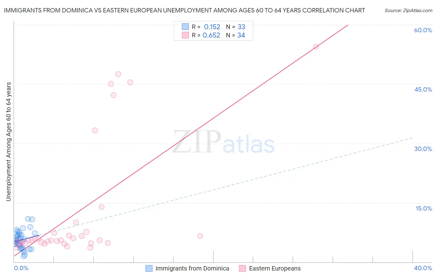 Immigrants from Dominica vs Eastern European Unemployment Among Ages 60 to 64 years