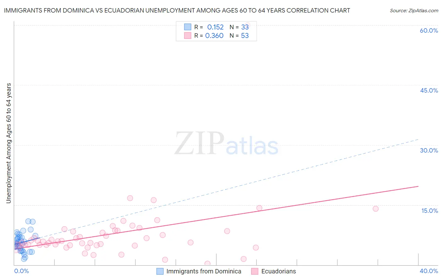 Immigrants from Dominica vs Ecuadorian Unemployment Among Ages 60 to 64 years