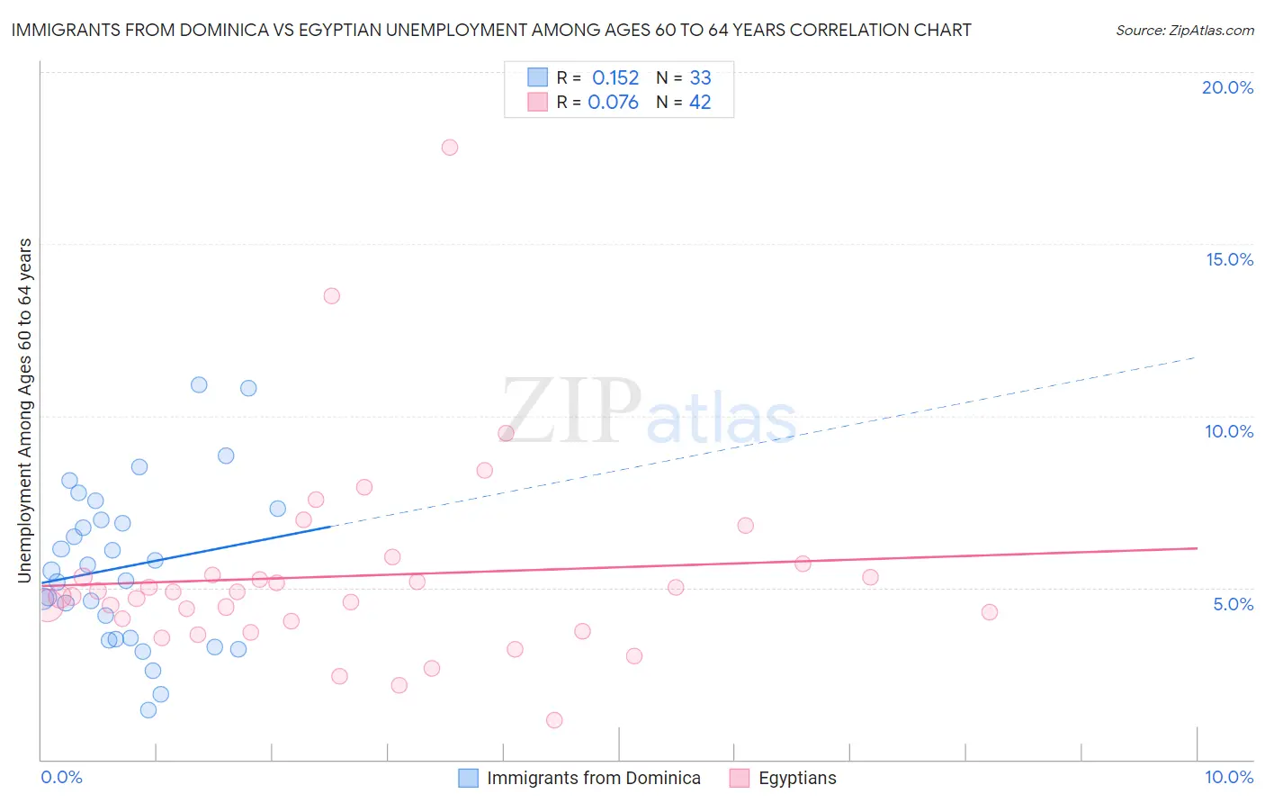 Immigrants from Dominica vs Egyptian Unemployment Among Ages 60 to 64 years