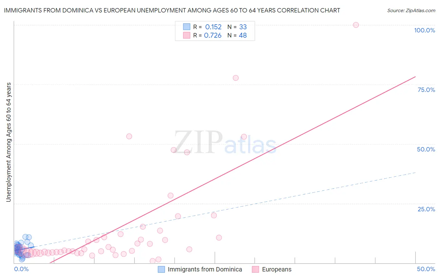 Immigrants from Dominica vs European Unemployment Among Ages 60 to 64 years