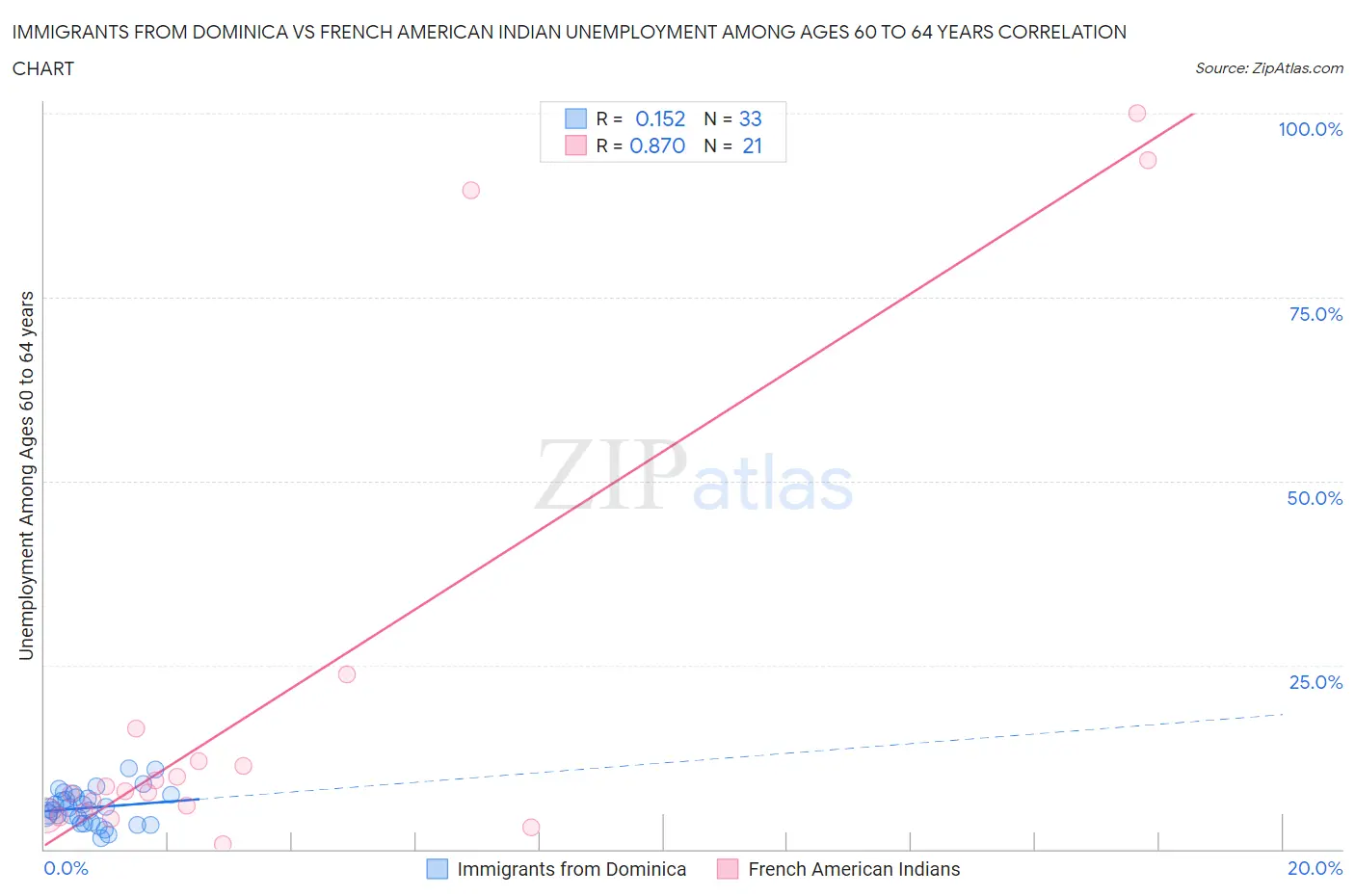Immigrants from Dominica vs French American Indian Unemployment Among Ages 60 to 64 years