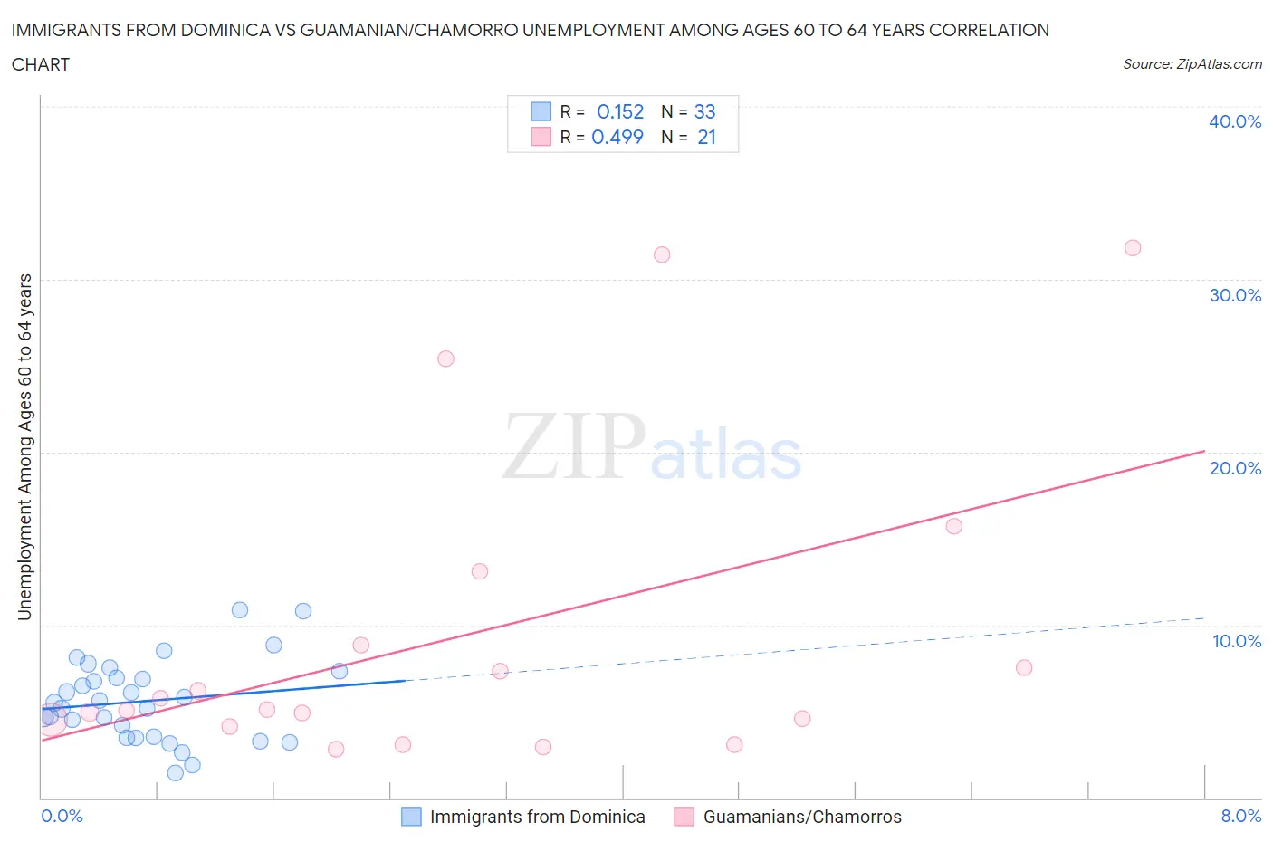 Immigrants from Dominica vs Guamanian/Chamorro Unemployment Among Ages 60 to 64 years