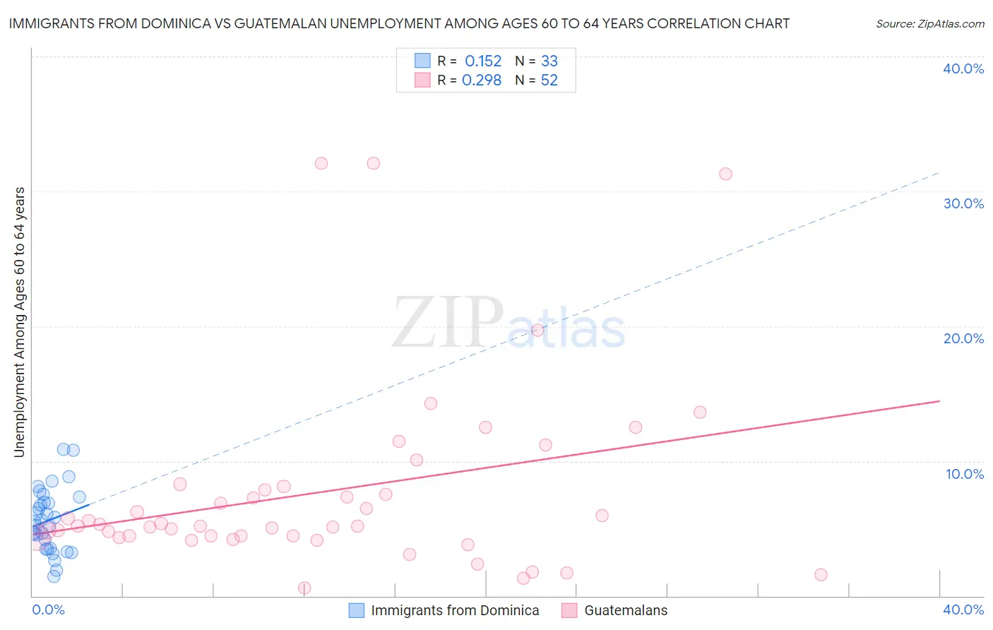 Immigrants from Dominica vs Guatemalan Unemployment Among Ages 60 to 64 years