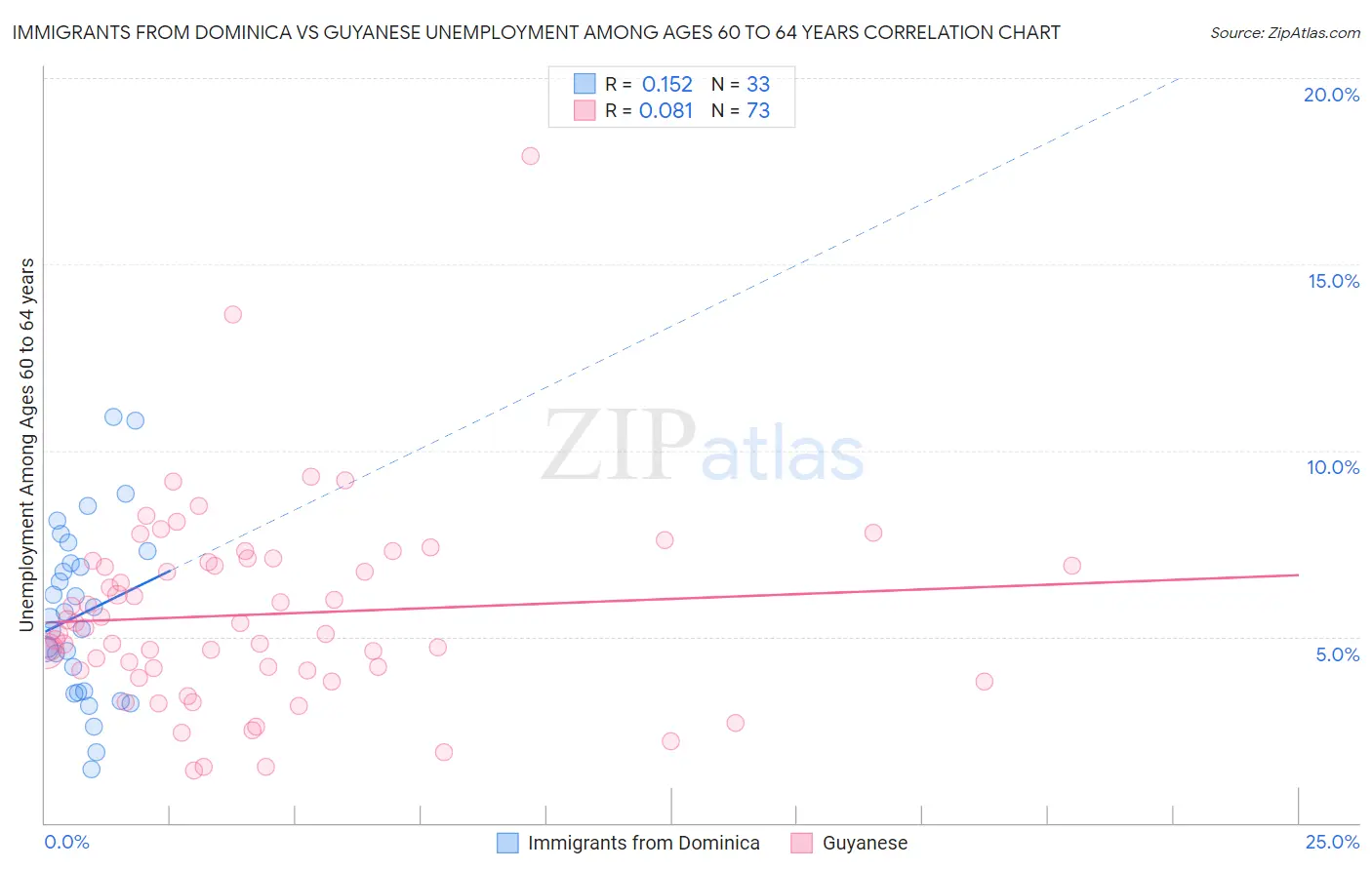 Immigrants from Dominica vs Guyanese Unemployment Among Ages 60 to 64 years