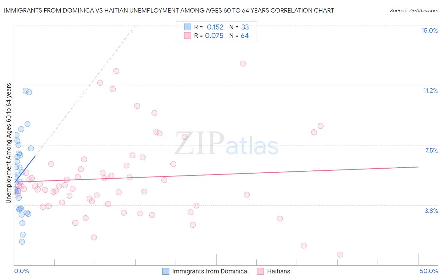 Immigrants from Dominica vs Haitian Unemployment Among Ages 60 to 64 years