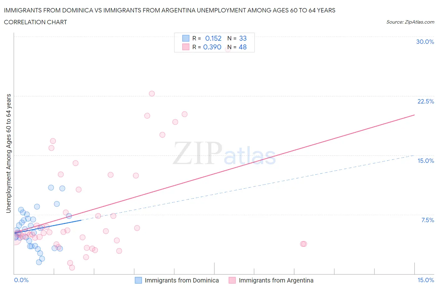 Immigrants from Dominica vs Immigrants from Argentina Unemployment Among Ages 60 to 64 years