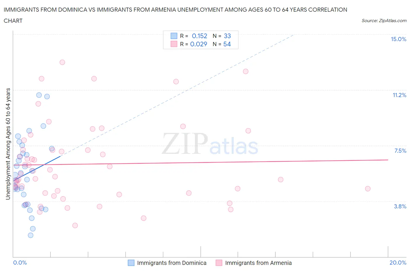 Immigrants from Dominica vs Immigrants from Armenia Unemployment Among Ages 60 to 64 years