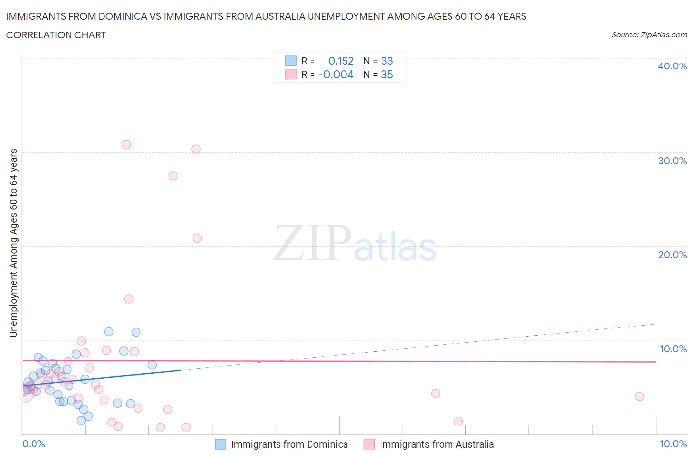 Immigrants from Dominica vs Immigrants from Australia Unemployment Among Ages 60 to 64 years