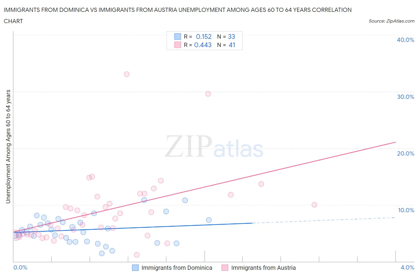 Immigrants from Dominica vs Immigrants from Austria Unemployment Among Ages 60 to 64 years
