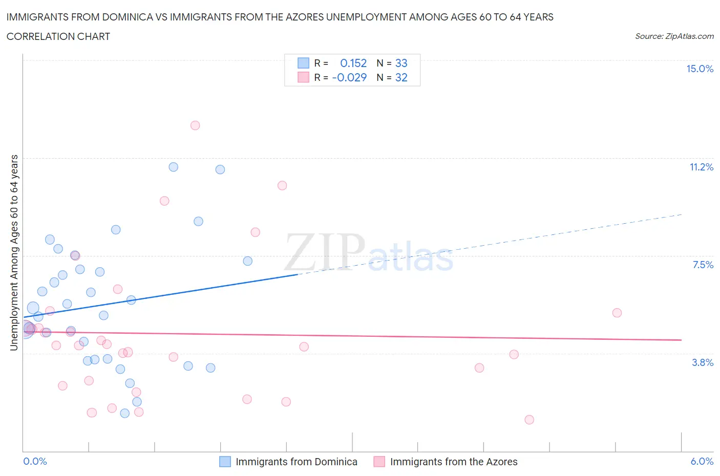 Immigrants from Dominica vs Immigrants from the Azores Unemployment Among Ages 60 to 64 years