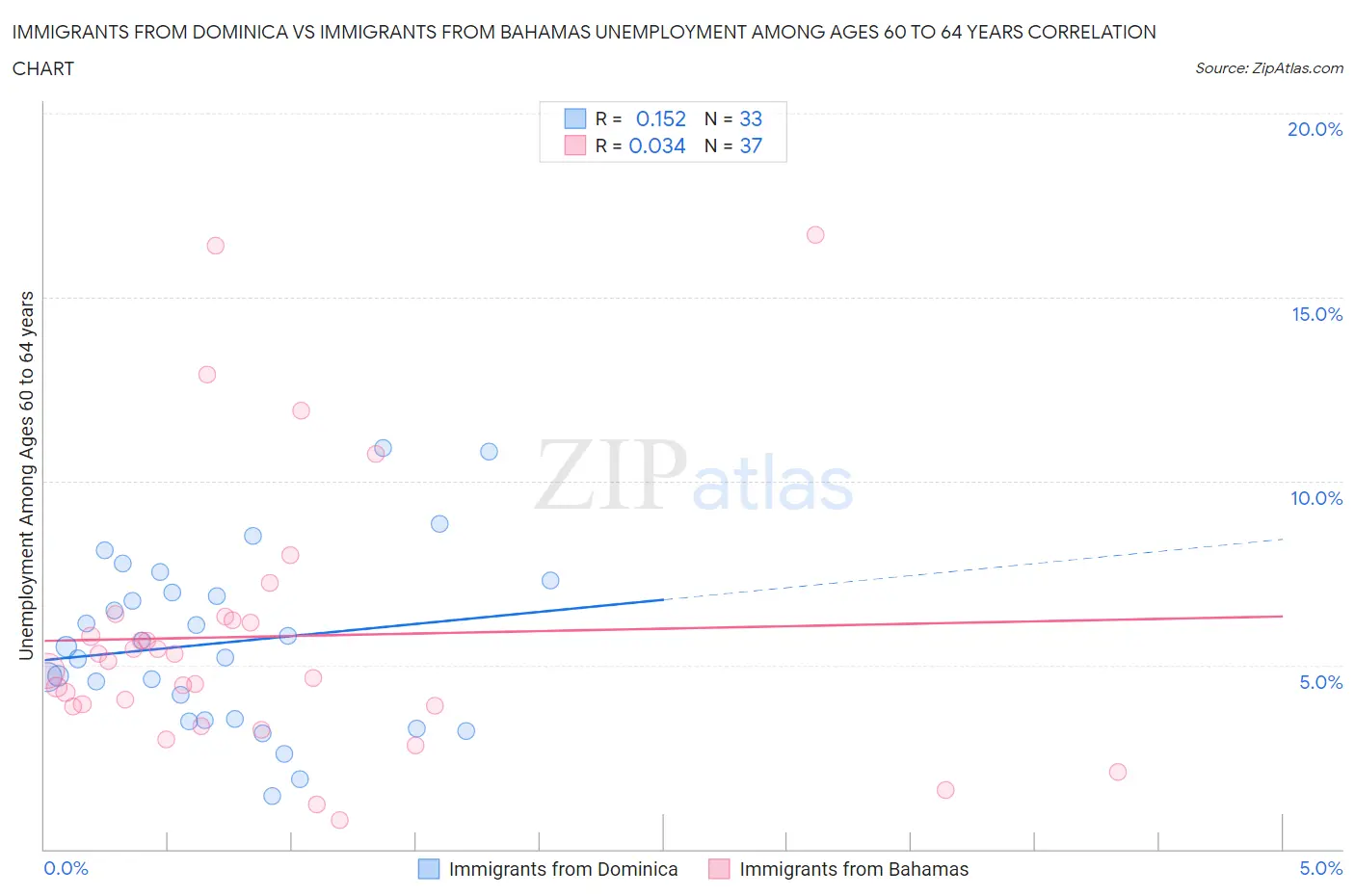 Immigrants from Dominica vs Immigrants from Bahamas Unemployment Among Ages 60 to 64 years