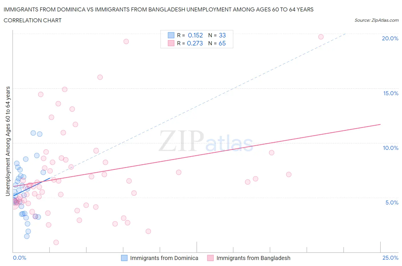 Immigrants from Dominica vs Immigrants from Bangladesh Unemployment Among Ages 60 to 64 years
