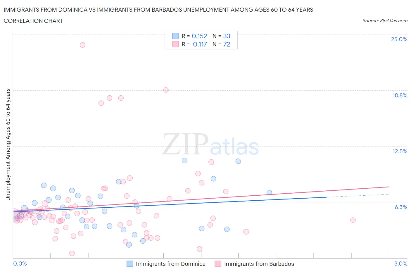 Immigrants from Dominica vs Immigrants from Barbados Unemployment Among Ages 60 to 64 years