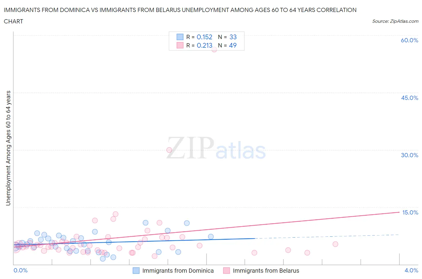 Immigrants from Dominica vs Immigrants from Belarus Unemployment Among Ages 60 to 64 years