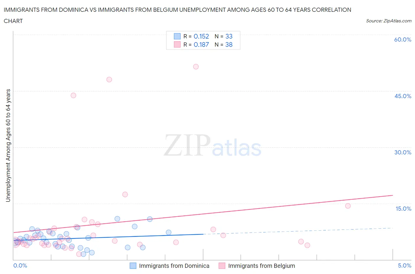 Immigrants from Dominica vs Immigrants from Belgium Unemployment Among Ages 60 to 64 years