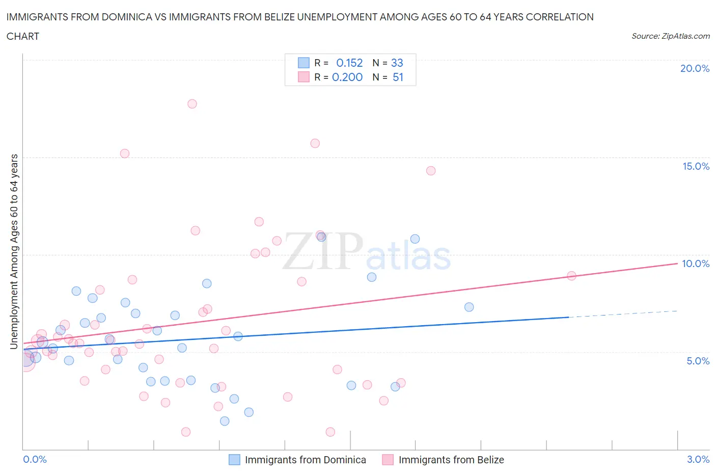 Immigrants from Dominica vs Immigrants from Belize Unemployment Among Ages 60 to 64 years