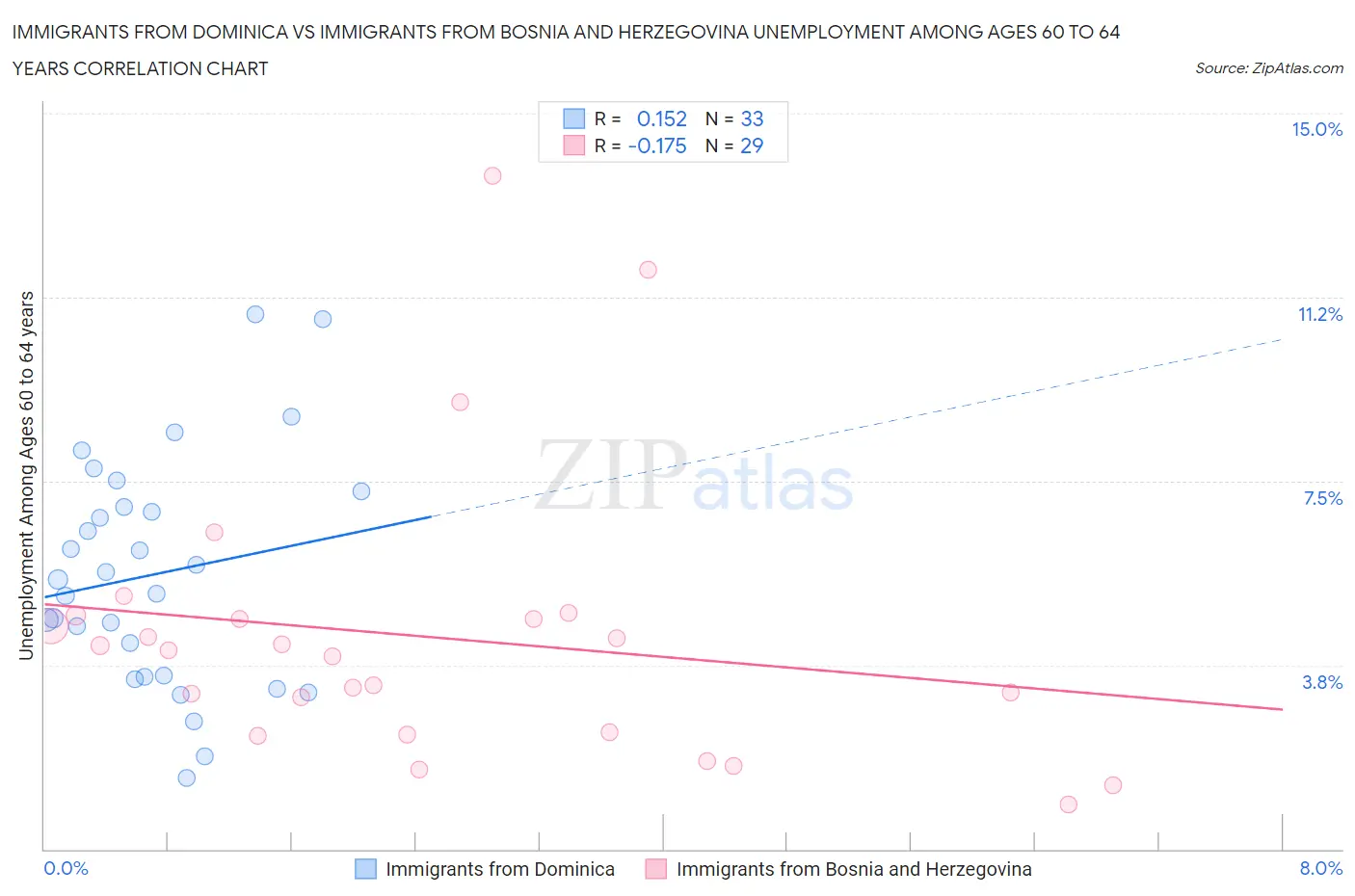 Immigrants from Dominica vs Immigrants from Bosnia and Herzegovina Unemployment Among Ages 60 to 64 years