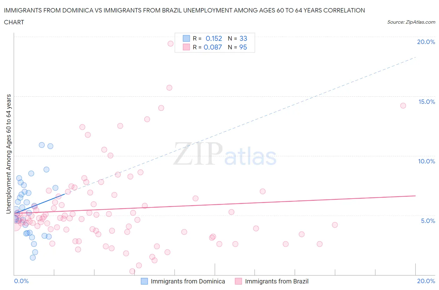 Immigrants from Dominica vs Immigrants from Brazil Unemployment Among Ages 60 to 64 years