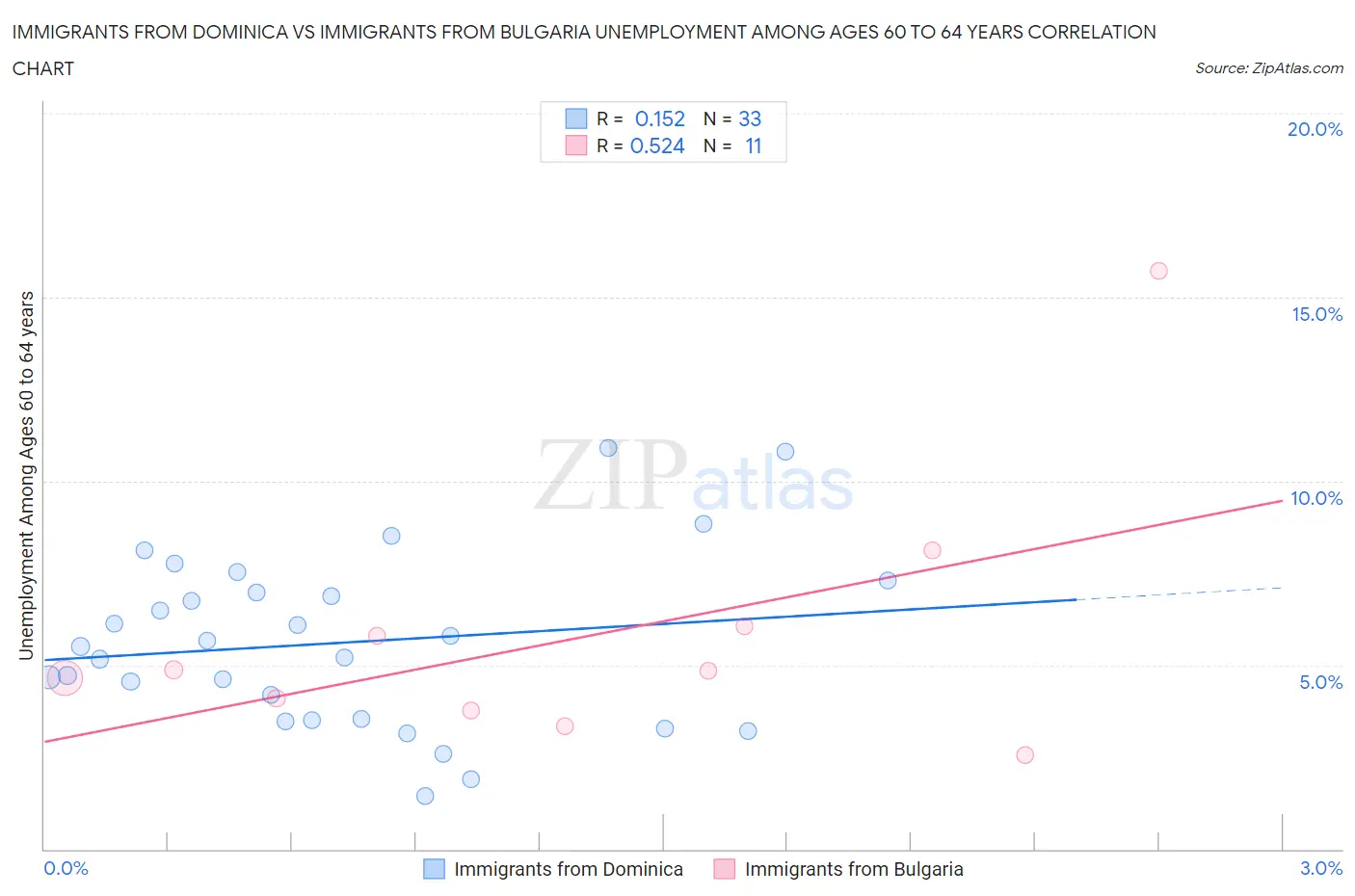 Immigrants from Dominica vs Immigrants from Bulgaria Unemployment Among Ages 60 to 64 years