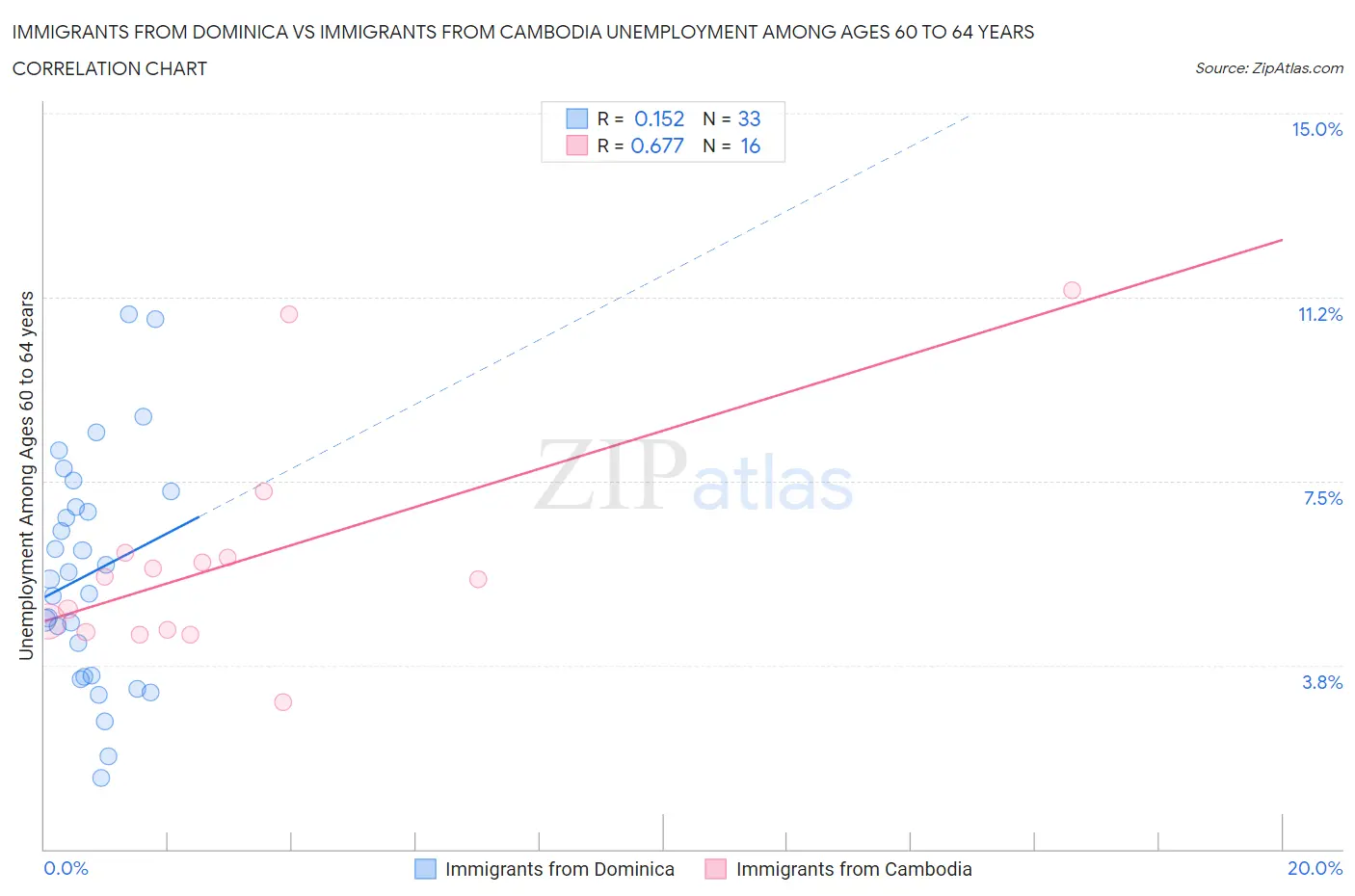 Immigrants from Dominica vs Immigrants from Cambodia Unemployment Among Ages 60 to 64 years