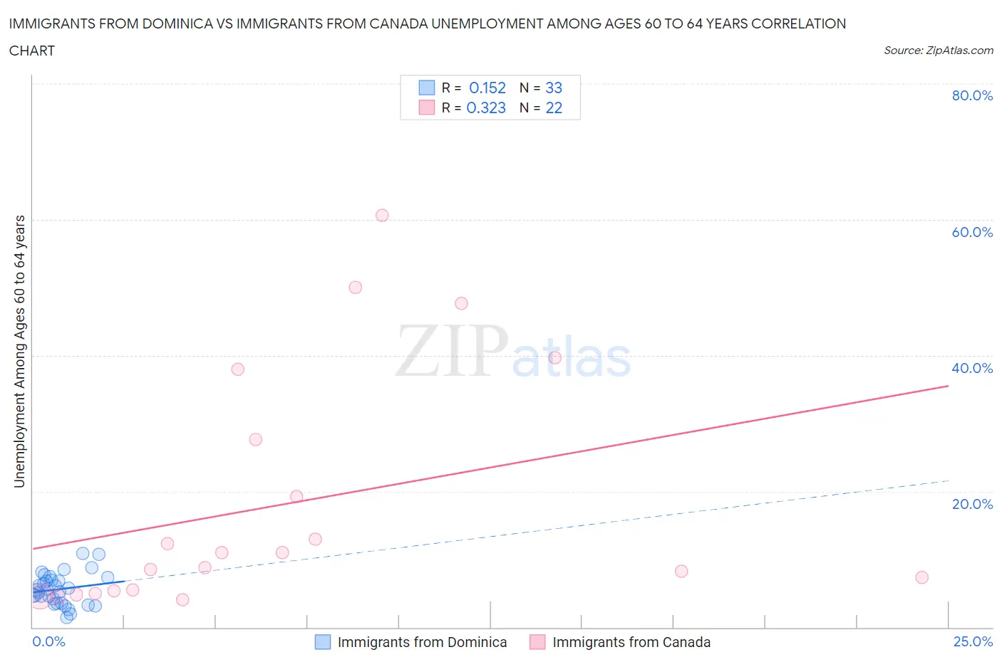 Immigrants from Dominica vs Immigrants from Canada Unemployment Among Ages 60 to 64 years