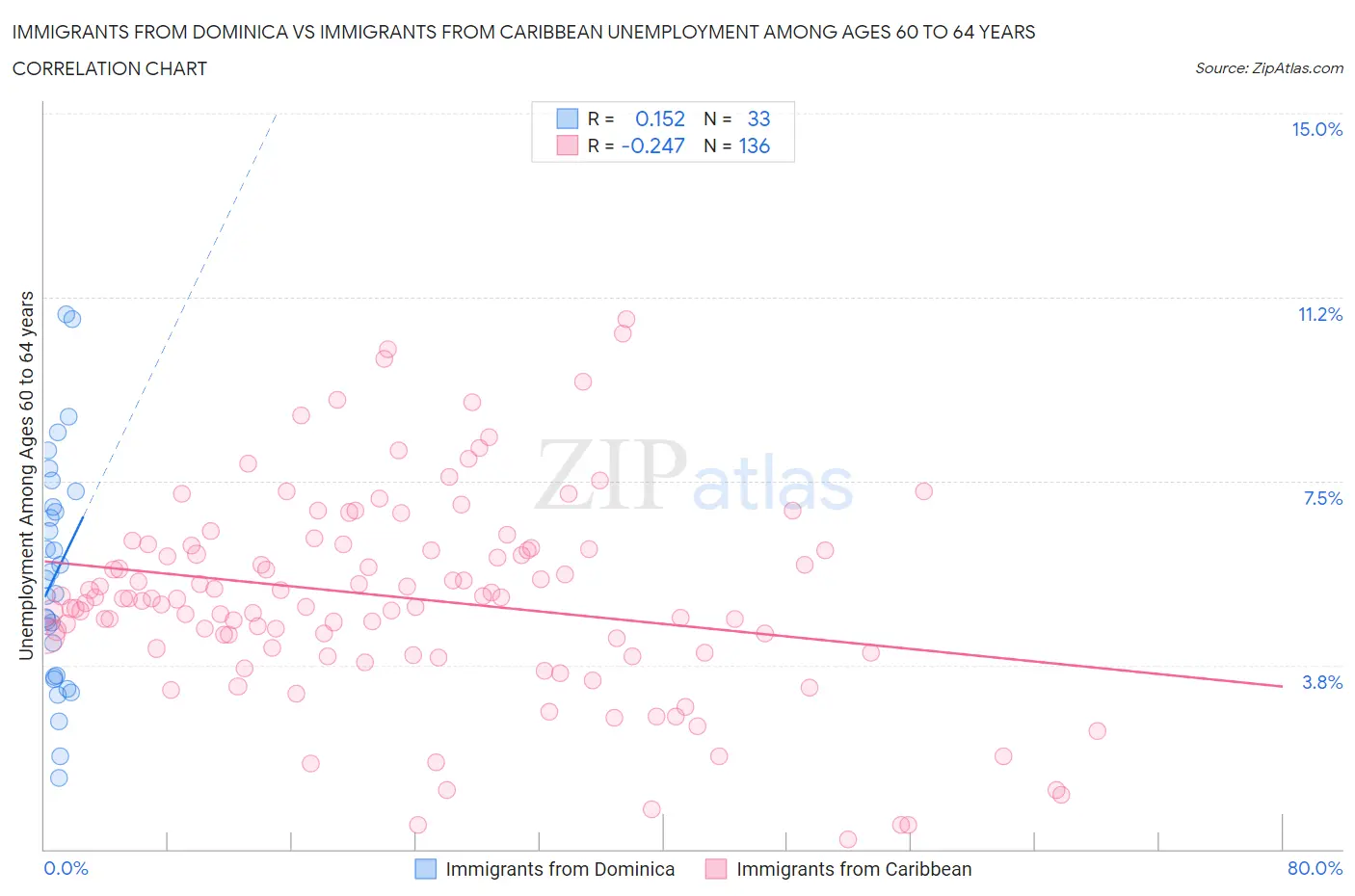 Immigrants from Dominica vs Immigrants from Caribbean Unemployment Among Ages 60 to 64 years