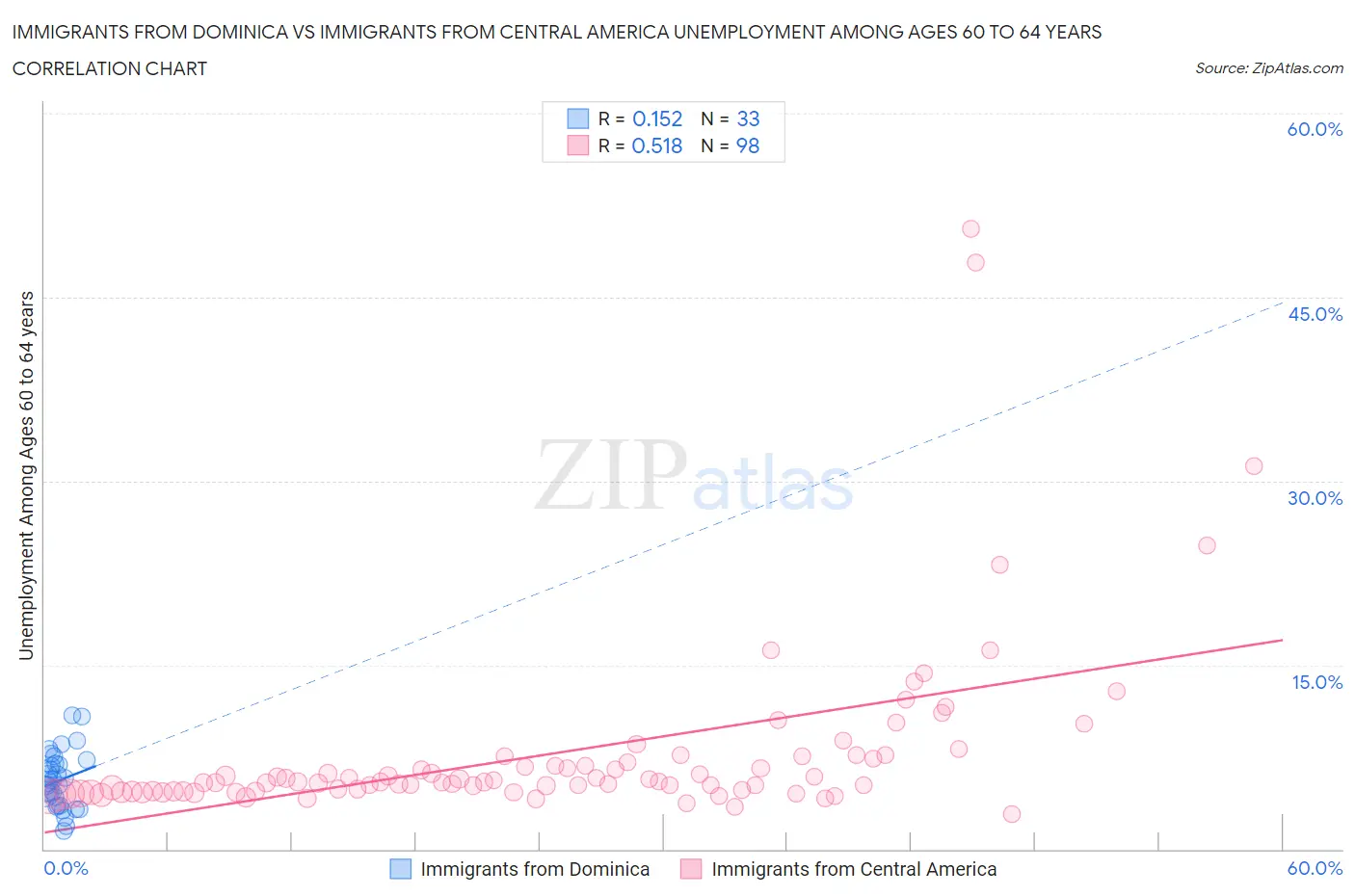 Immigrants from Dominica vs Immigrants from Central America Unemployment Among Ages 60 to 64 years
