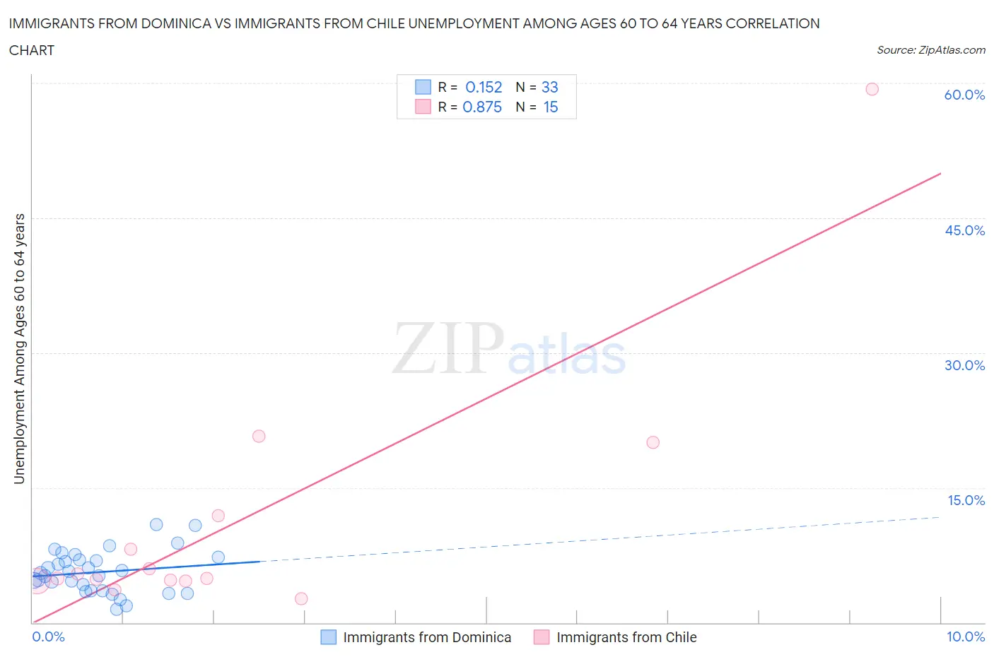 Immigrants from Dominica vs Immigrants from Chile Unemployment Among Ages 60 to 64 years