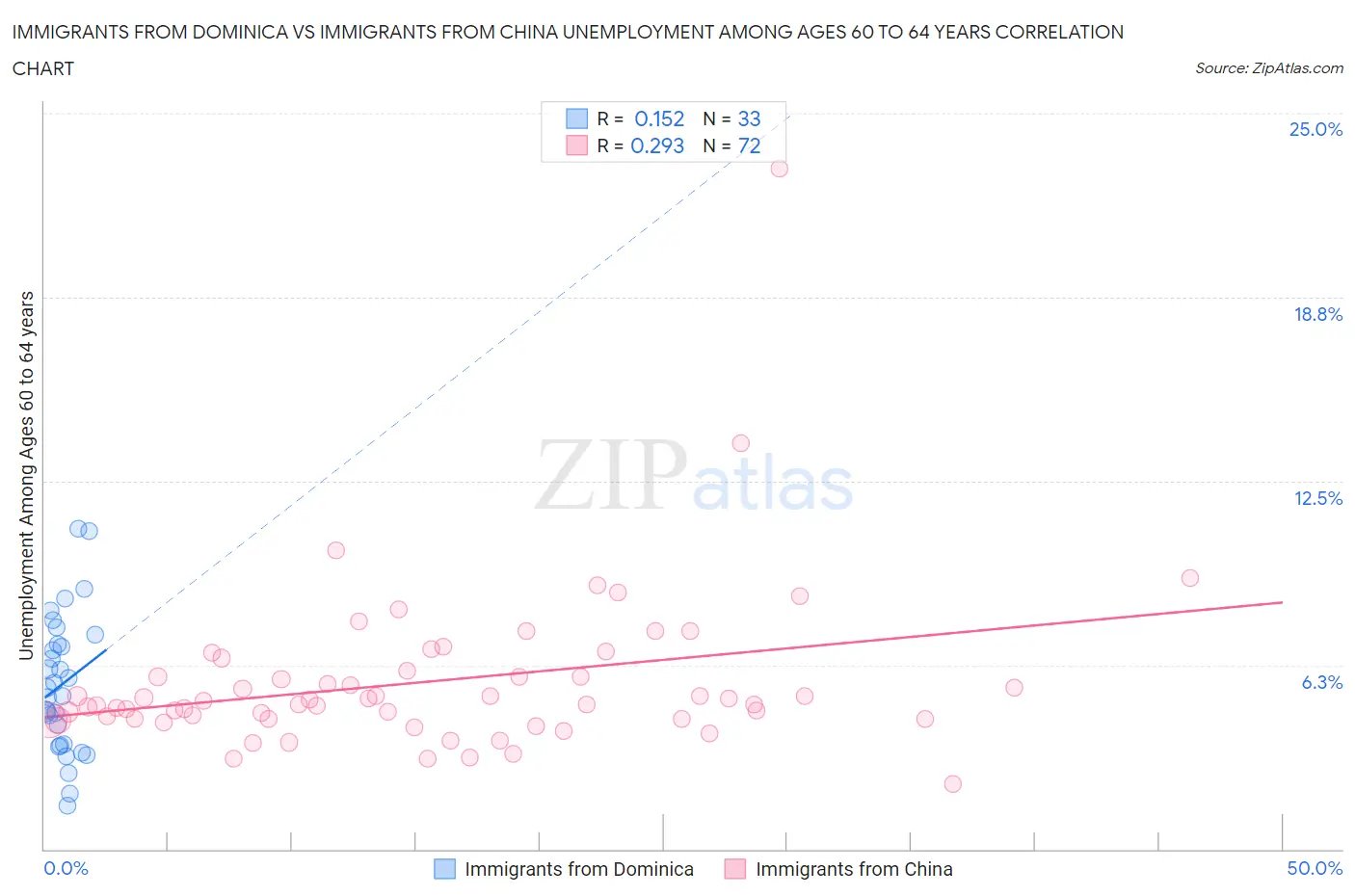 Immigrants from Dominica vs Immigrants from China Unemployment Among Ages 60 to 64 years