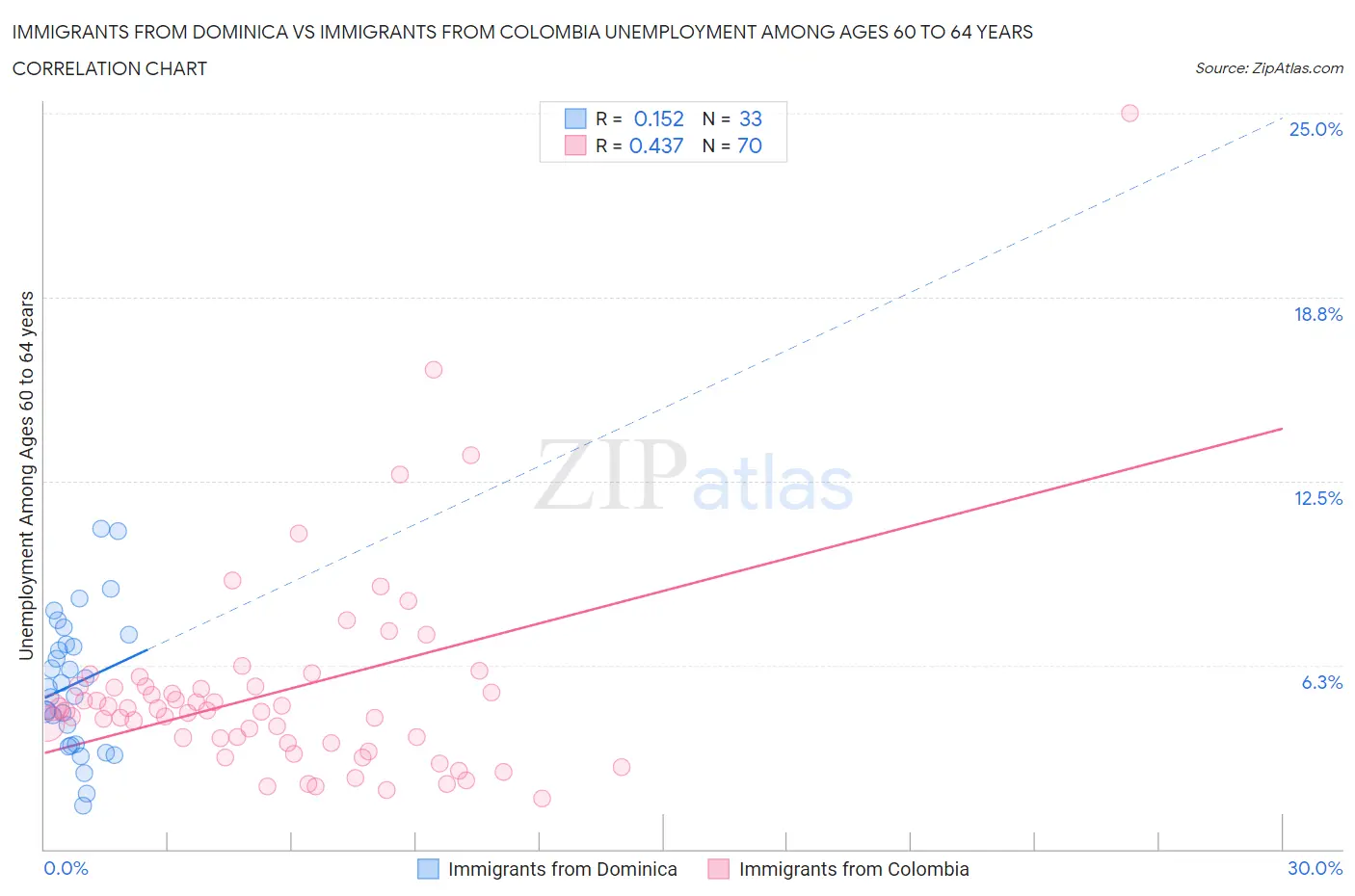 Immigrants from Dominica vs Immigrants from Colombia Unemployment Among Ages 60 to 64 years