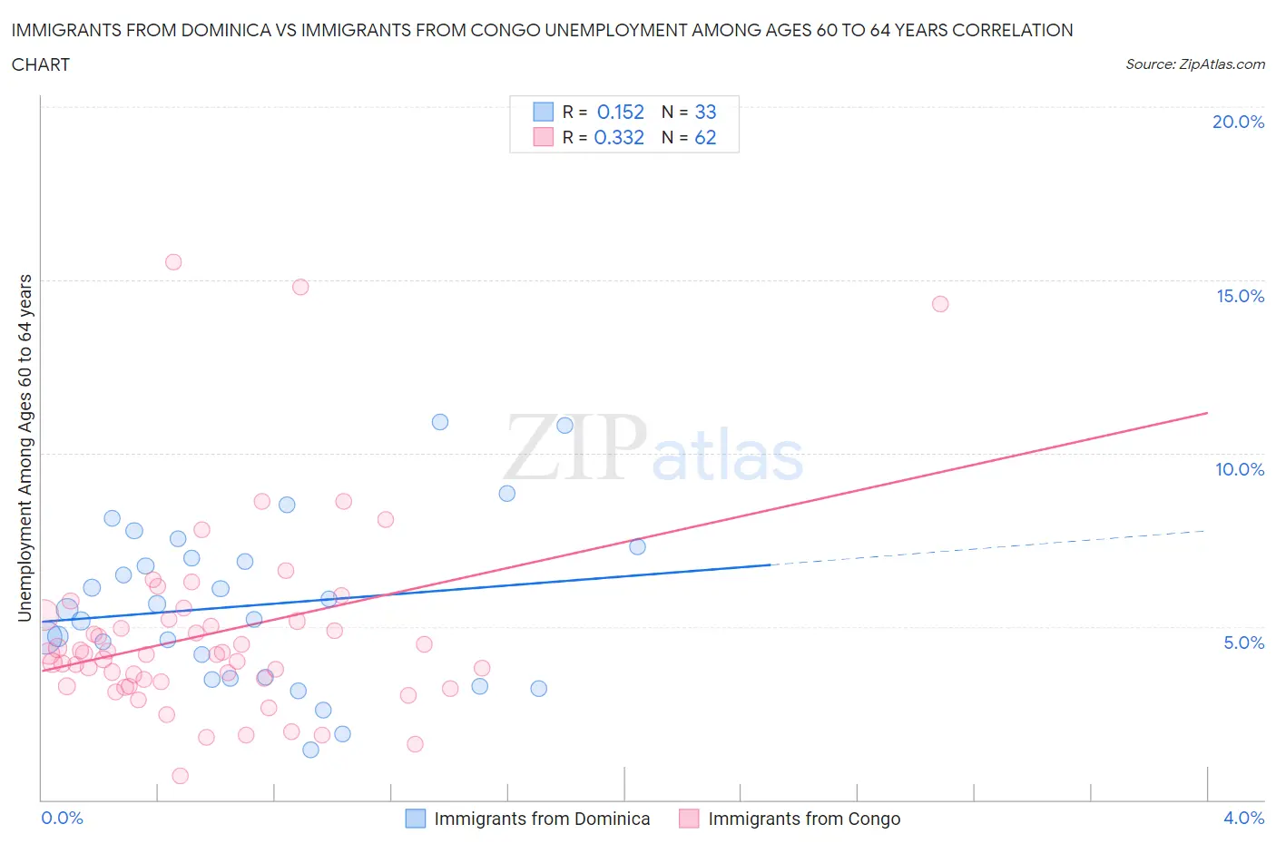 Immigrants from Dominica vs Immigrants from Congo Unemployment Among Ages 60 to 64 years