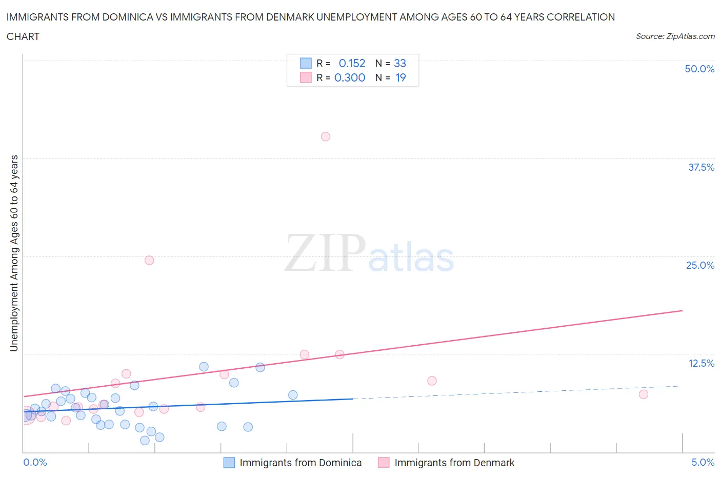 Immigrants from Dominica vs Immigrants from Denmark Unemployment Among Ages 60 to 64 years