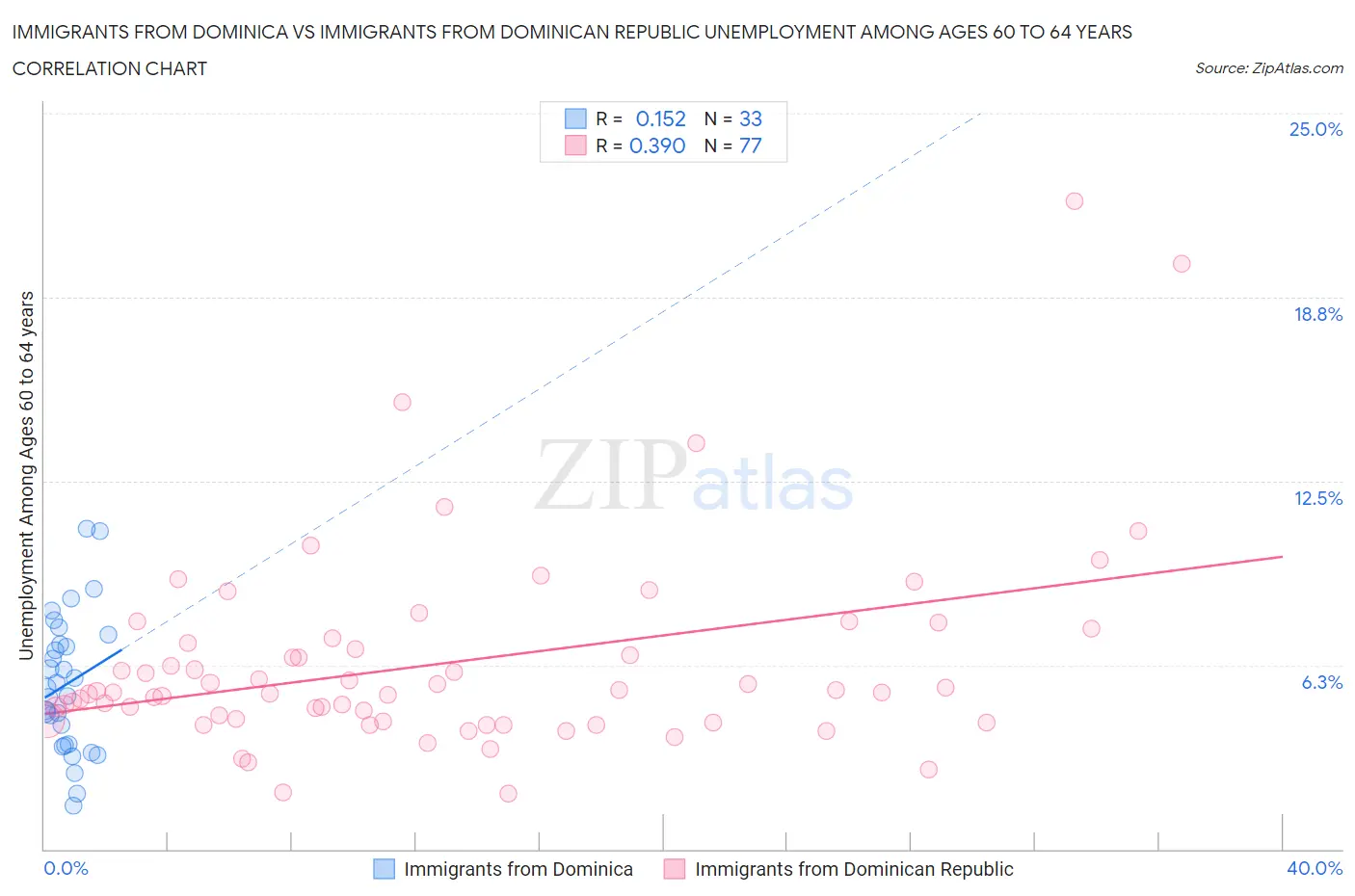 Immigrants from Dominica vs Immigrants from Dominican Republic Unemployment Among Ages 60 to 64 years