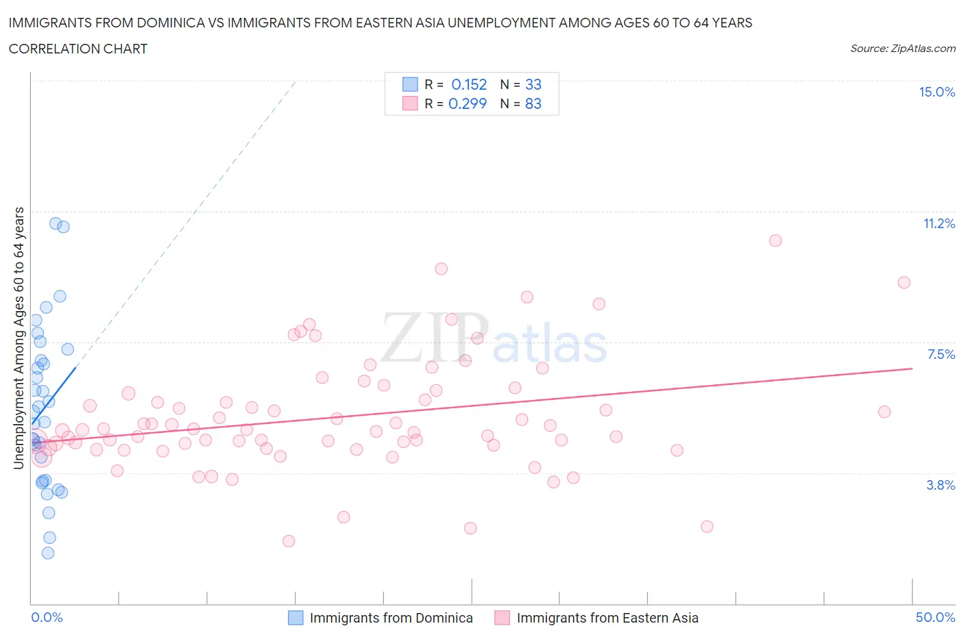 Immigrants from Dominica vs Immigrants from Eastern Asia Unemployment Among Ages 60 to 64 years