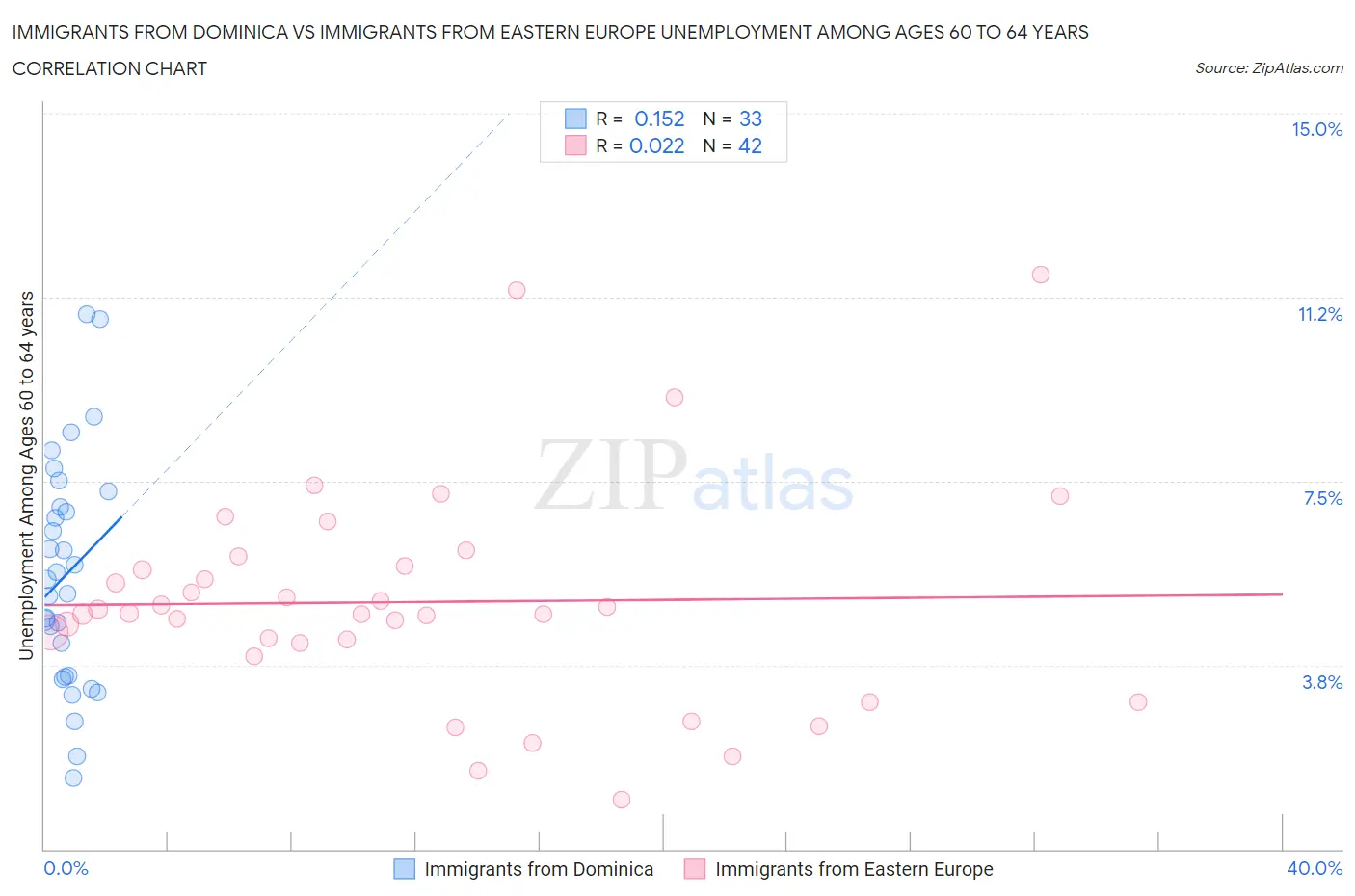 Immigrants from Dominica vs Immigrants from Eastern Europe Unemployment Among Ages 60 to 64 years